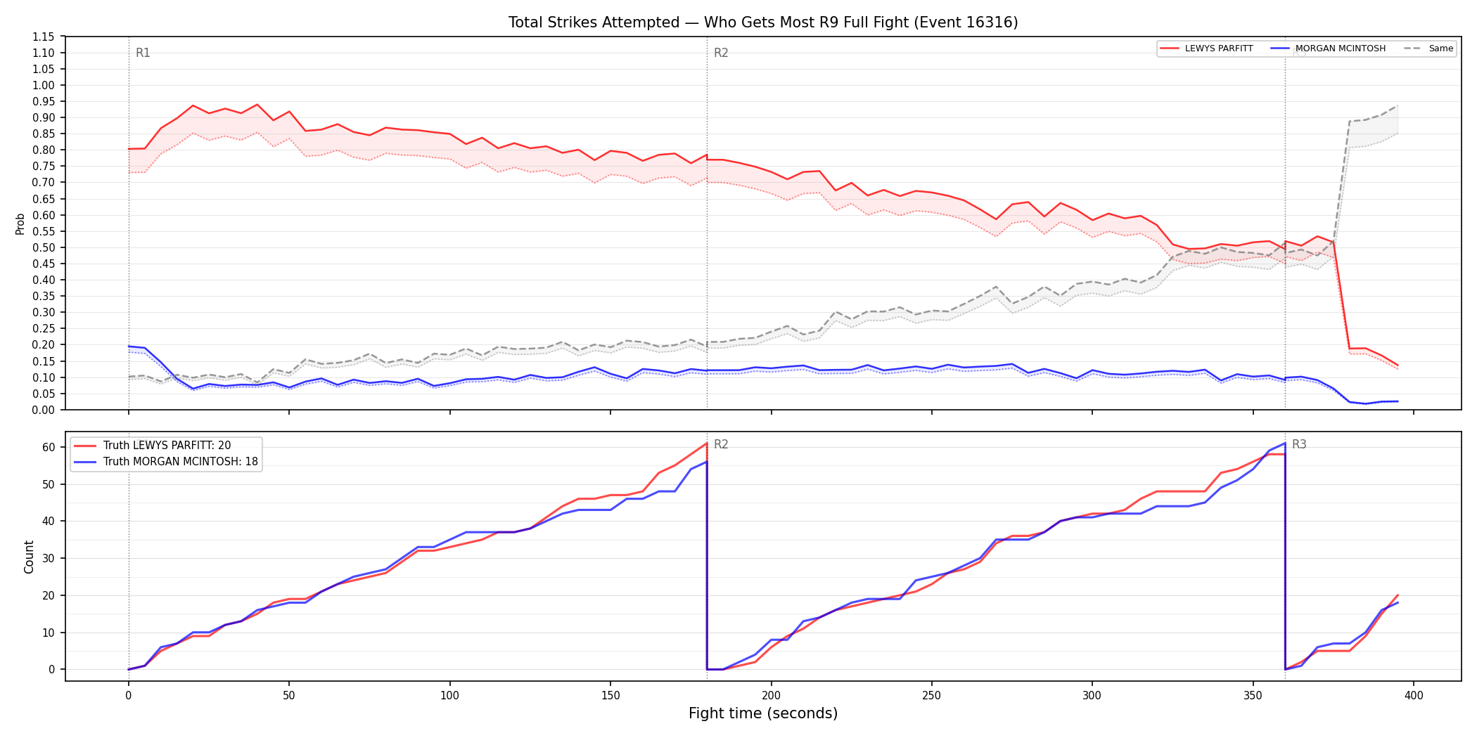Round: Total Strikes Attempted — round 9 — fight view — Dev