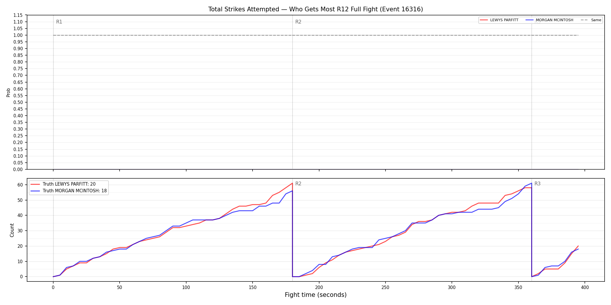Round: Total Strikes Attempted — round 12 — fight view — Dev