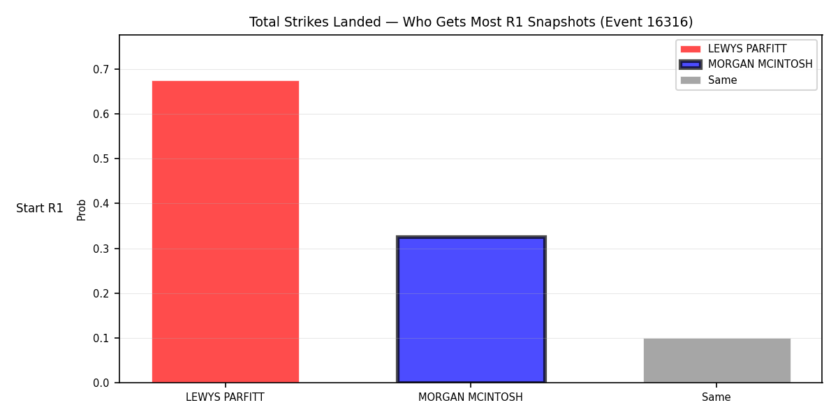 Round: Total Strikes Landed — round 1 — snapshots — Dev