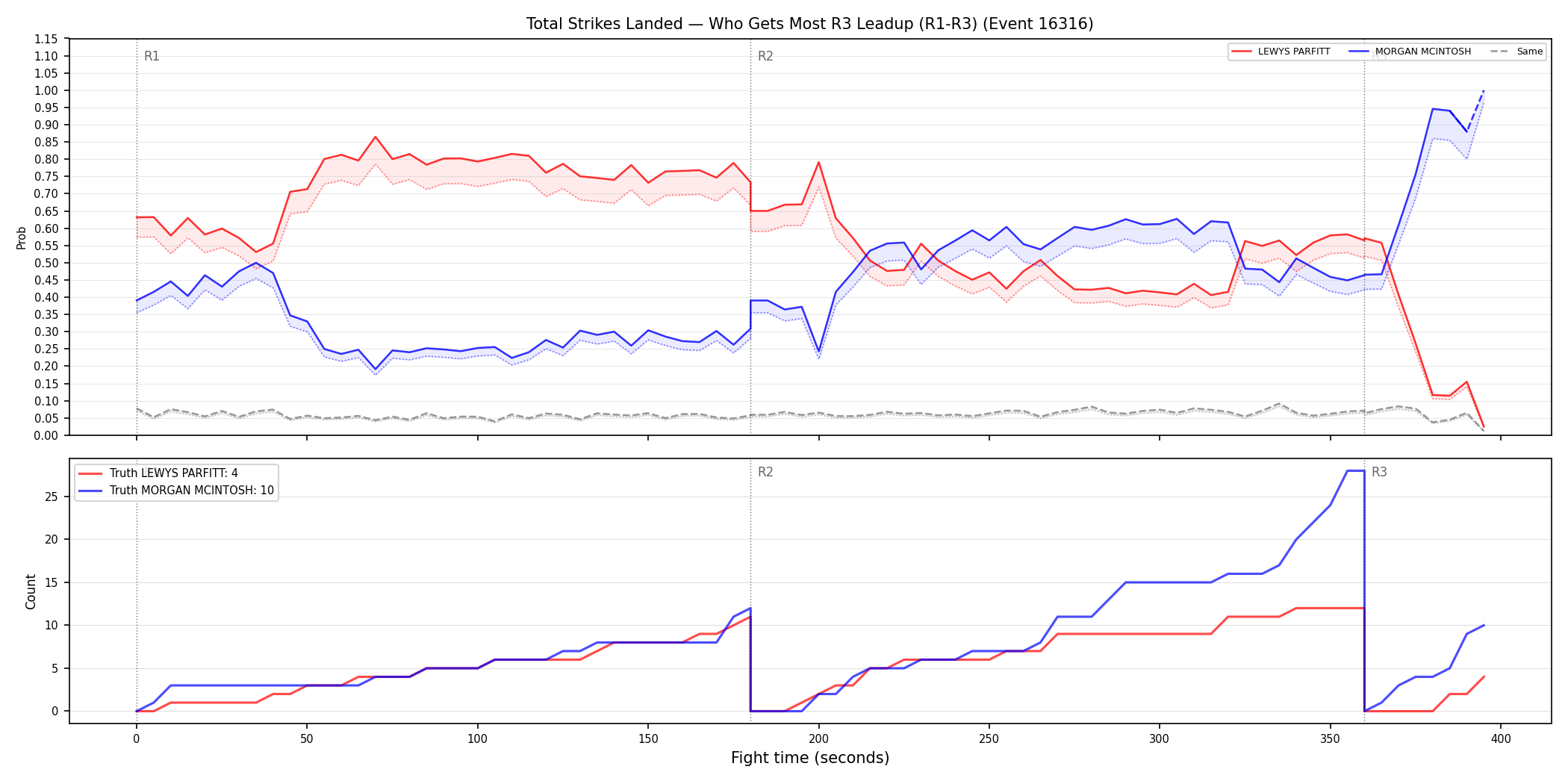 Round: Total Strikes Landed — round 3 — leadup — Dev