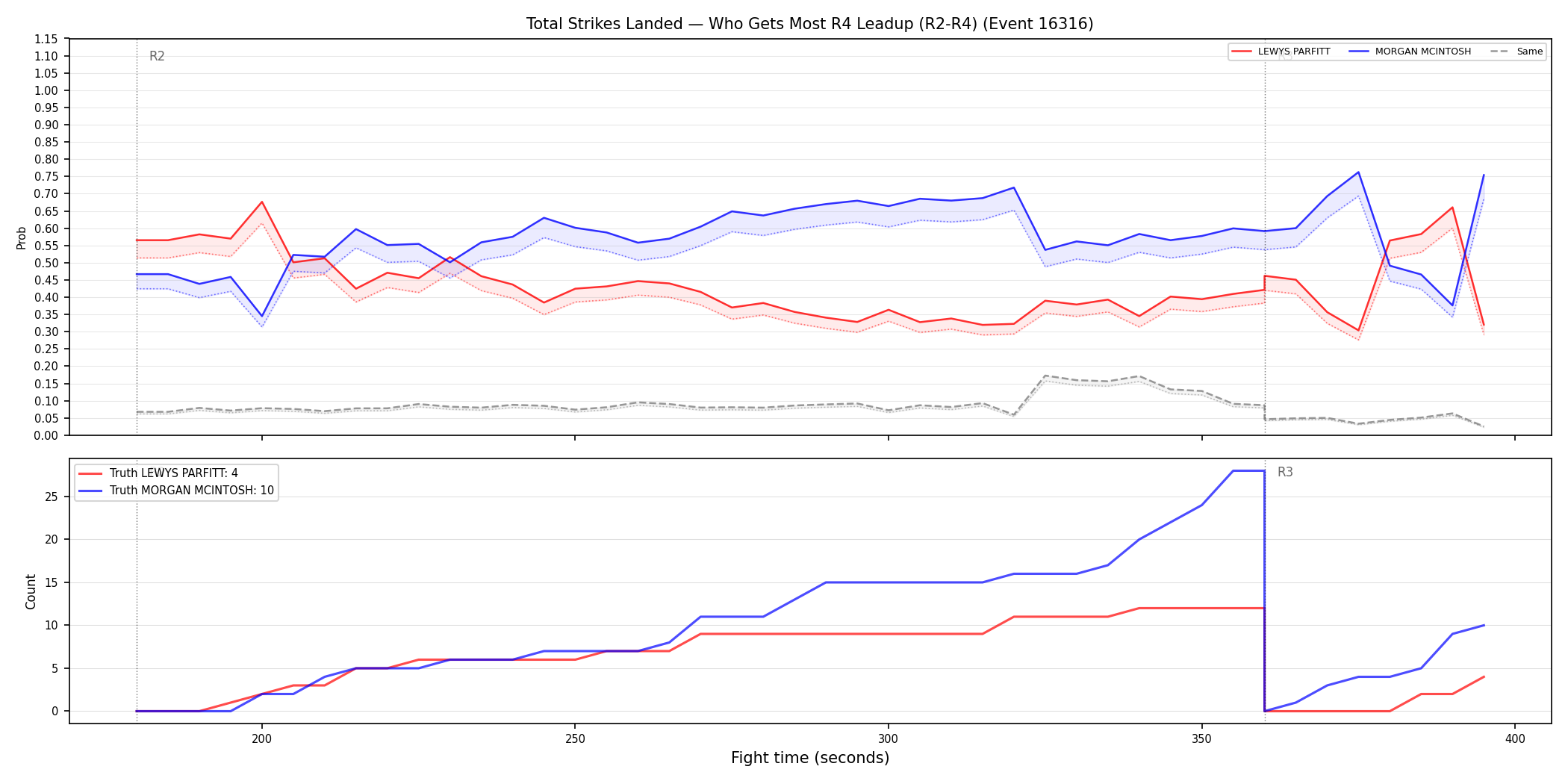 Round: Total Strikes Landed — round 4 — leadup — Dev