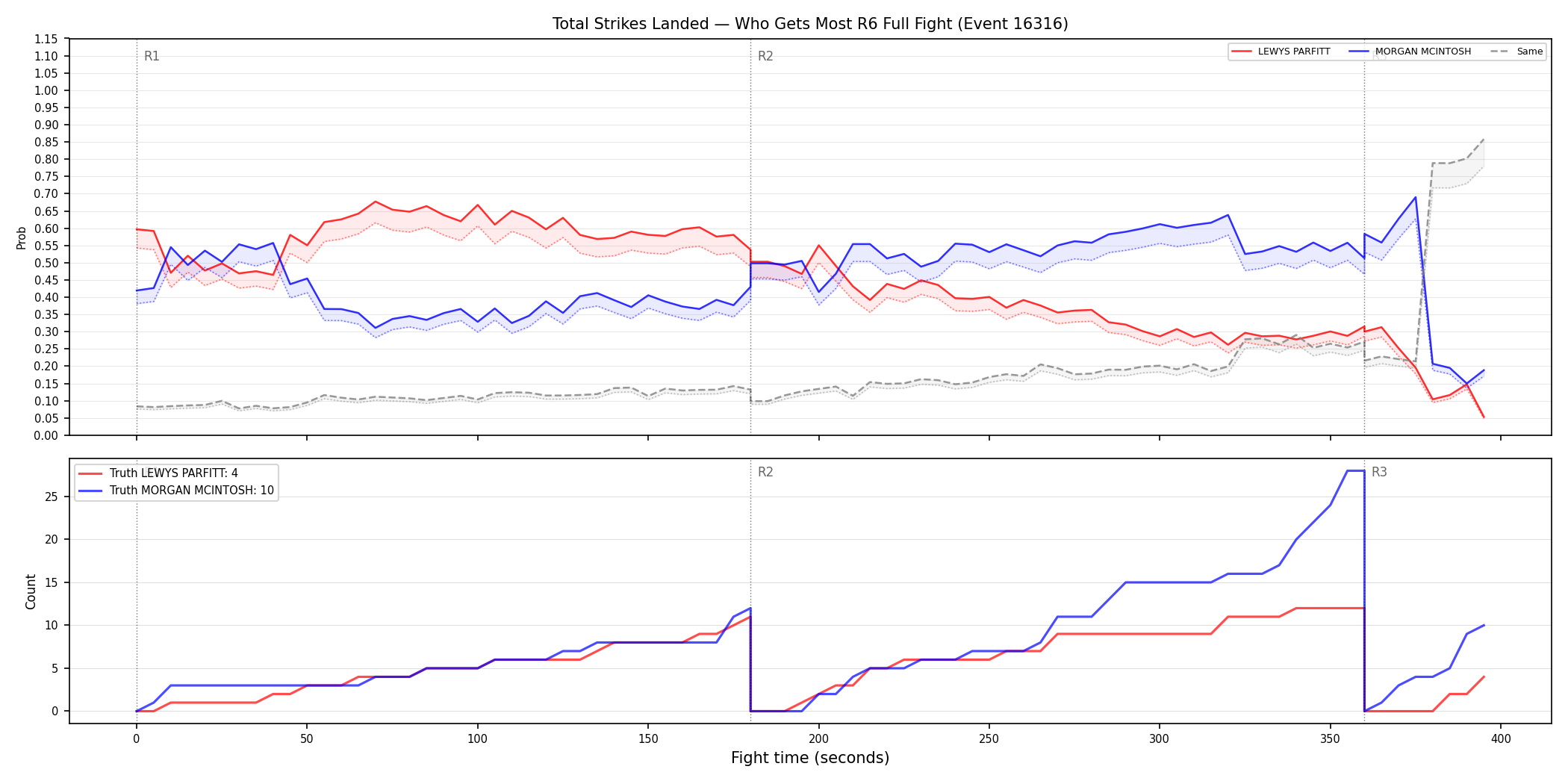 Round: Total Strikes Landed — round 6 — fight view — Dev