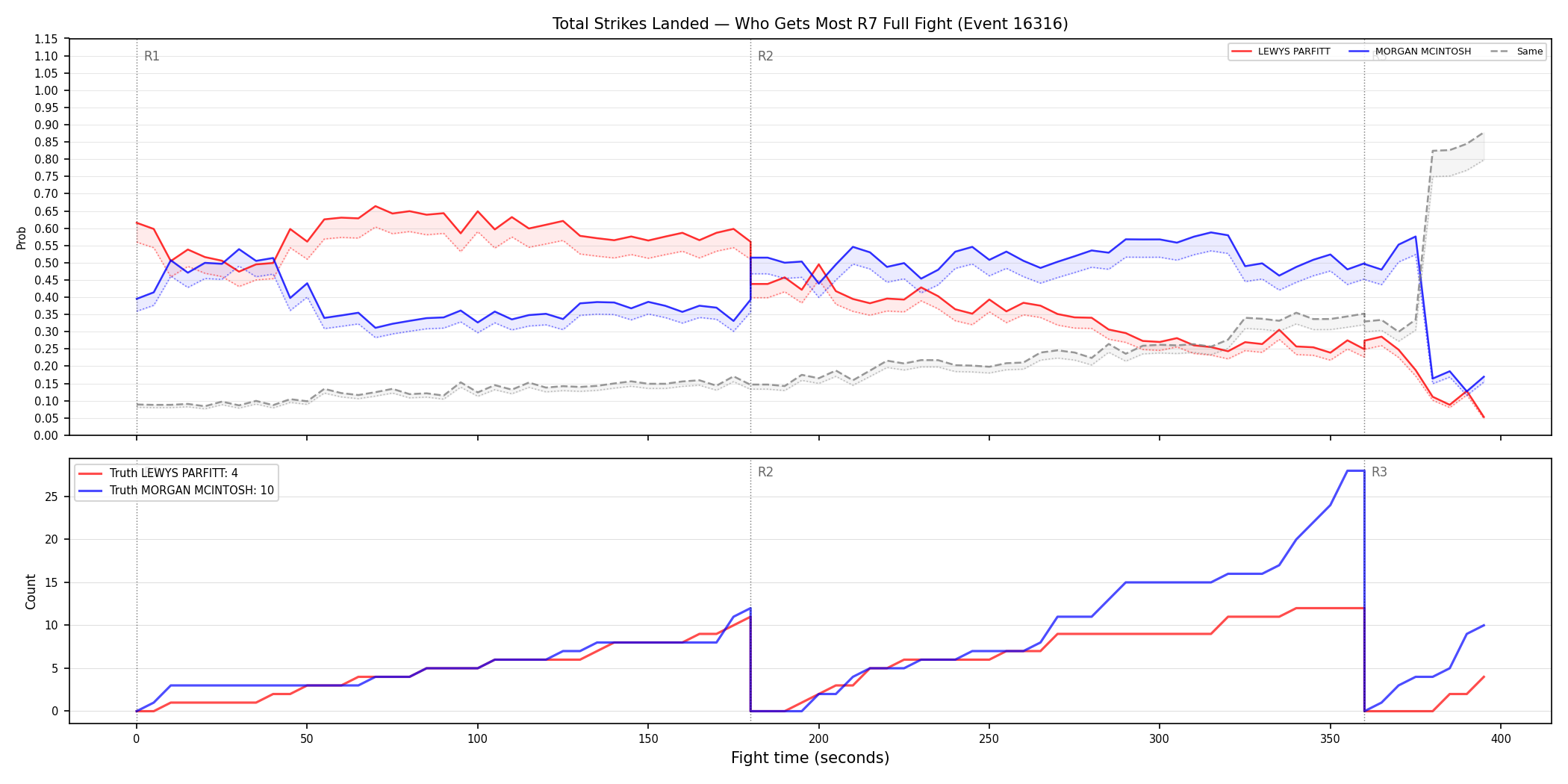 Round: Total Strikes Landed — round 7 — fight view — Dev
