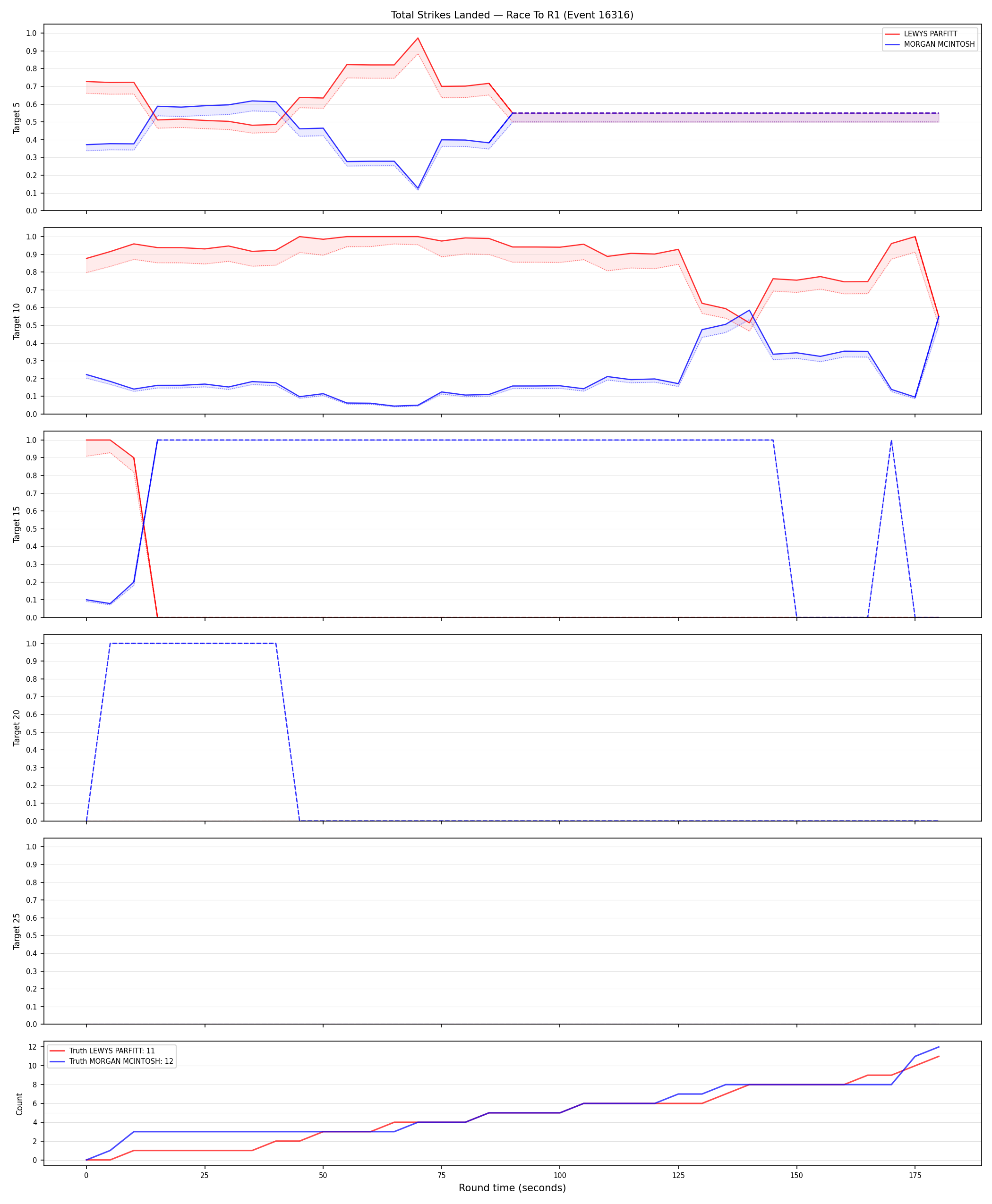 Round: Total Strikes Landed — round 1 — Dev