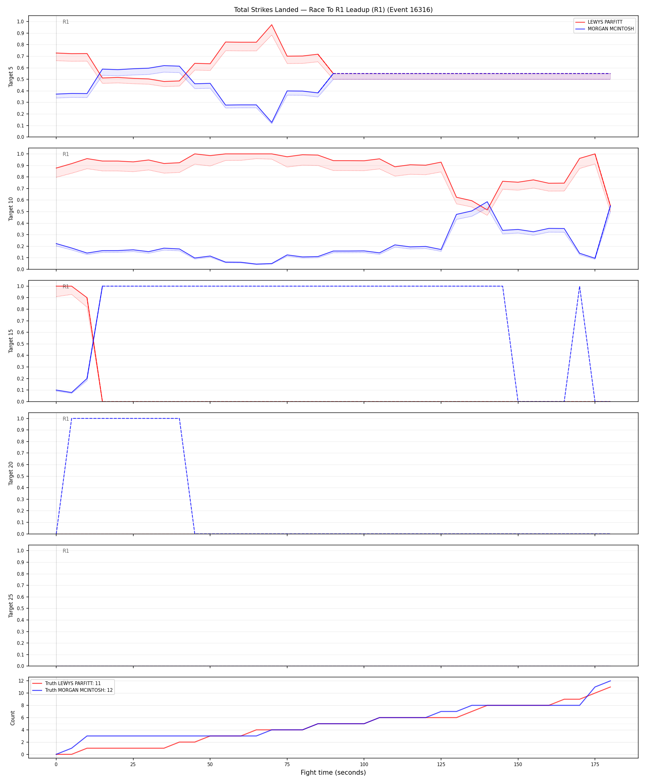 Round: Total Strikes Landed — round 1 — leadup — Dev