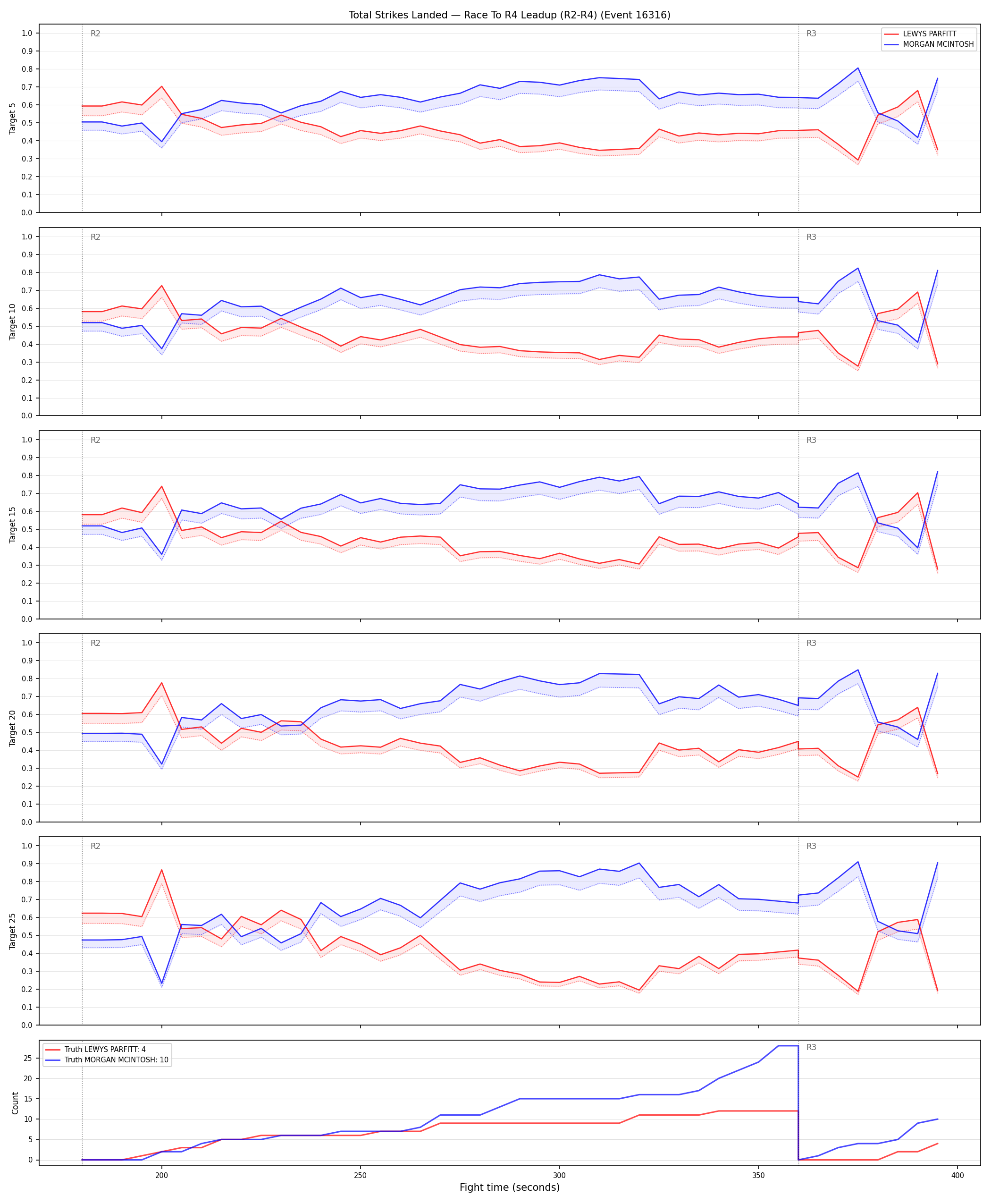 Round: Total Strikes Landed — round 4 — leadup — Dev