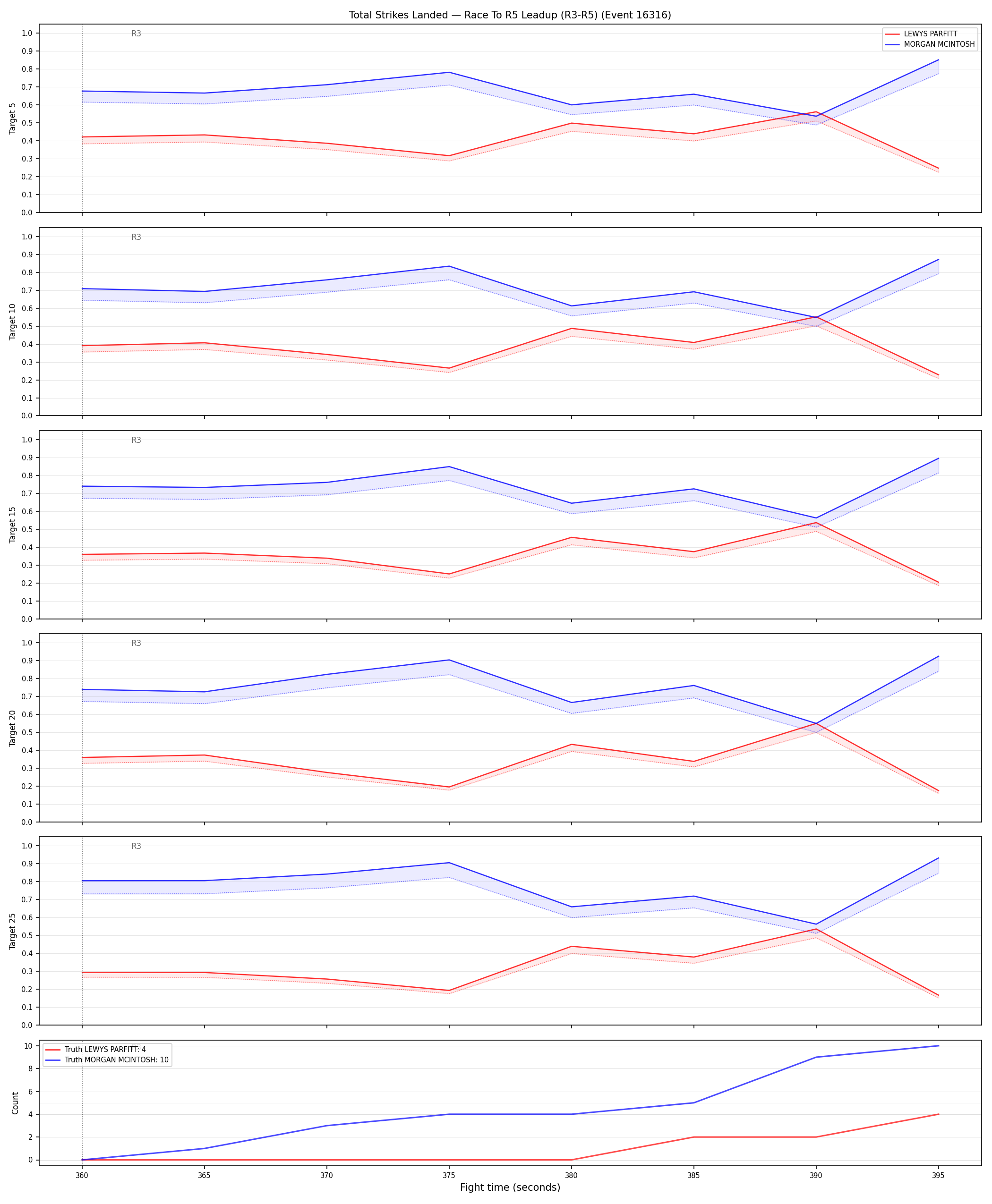 Round: Total Strikes Landed — round 5 — leadup — Dev