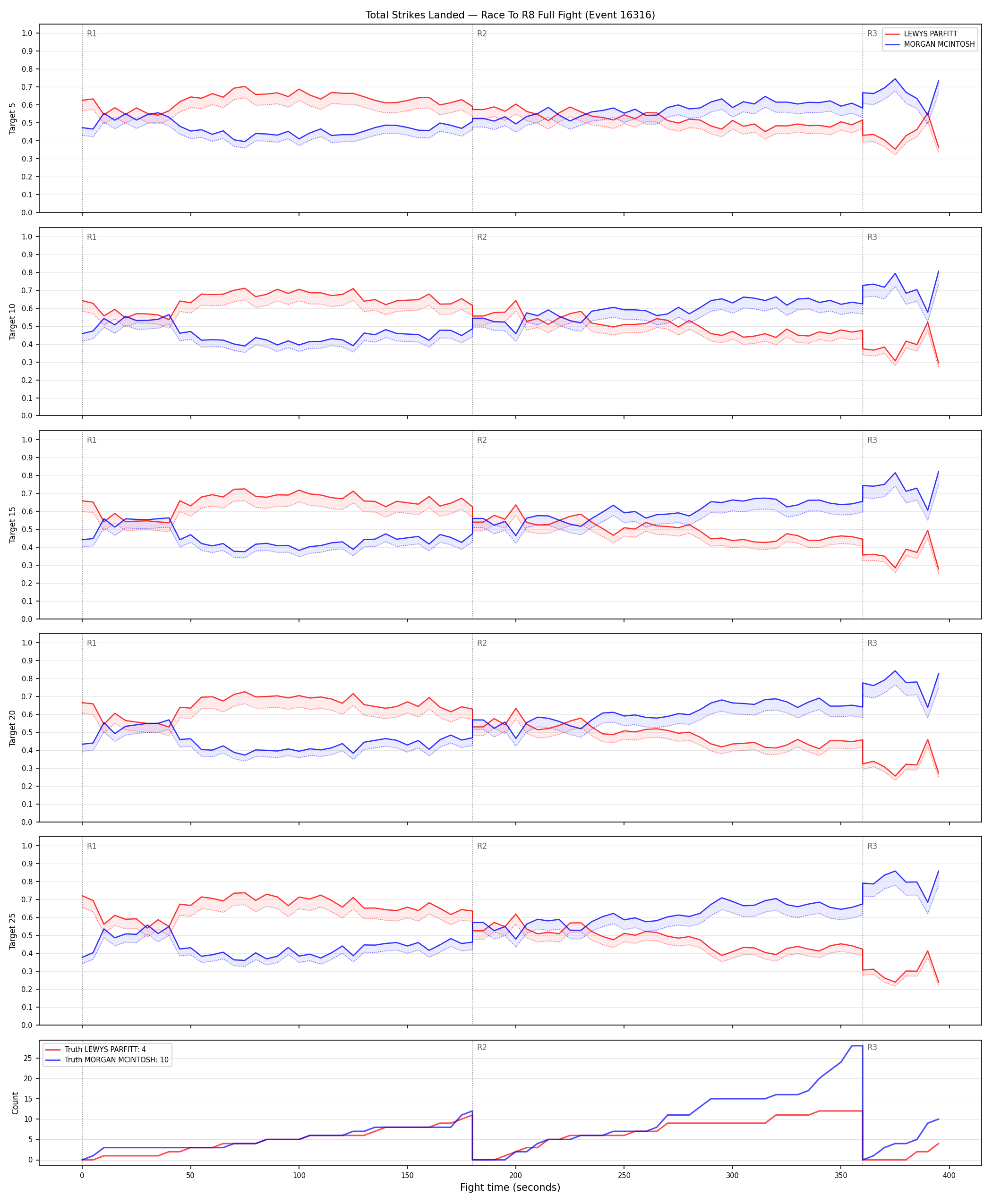 Round: Total Strikes Landed — round 8 — fight view — Dev