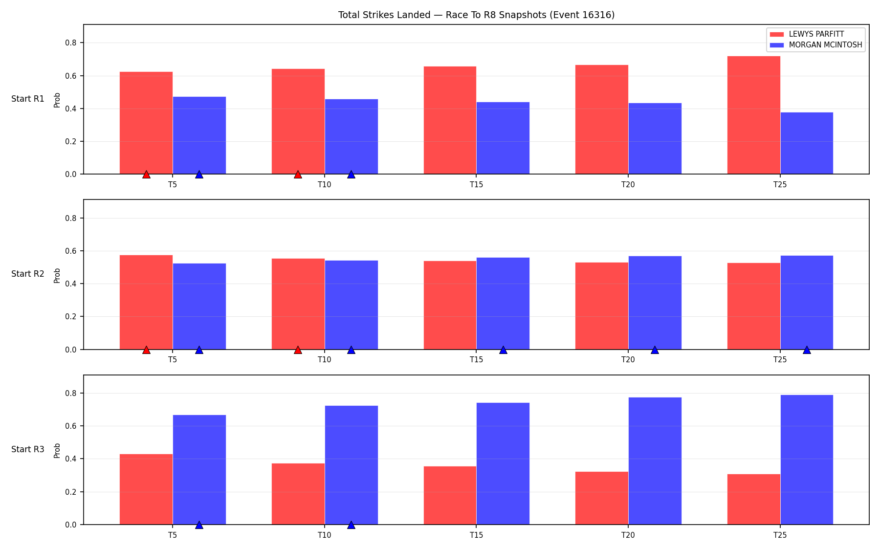 Round: Total Strikes Landed — round 8 — snapshots — Dev