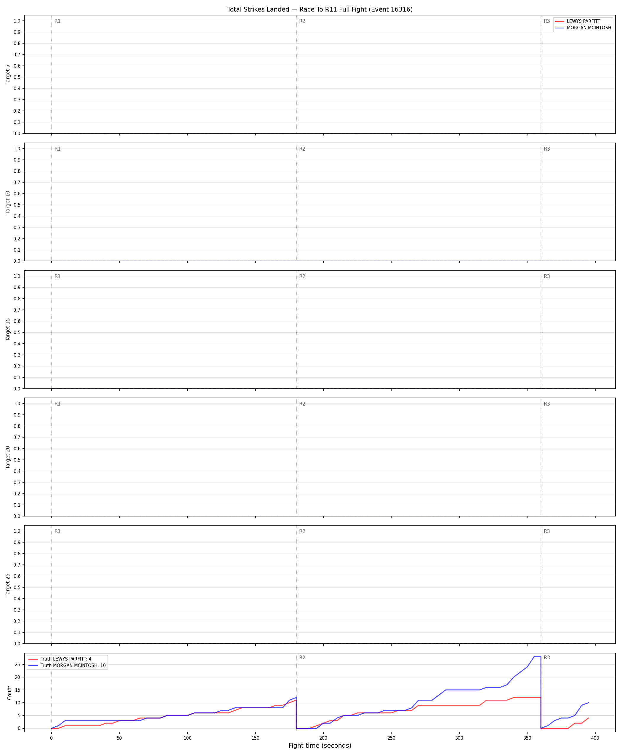 Round: Total Strikes Landed — round 11 — fight view — Dev