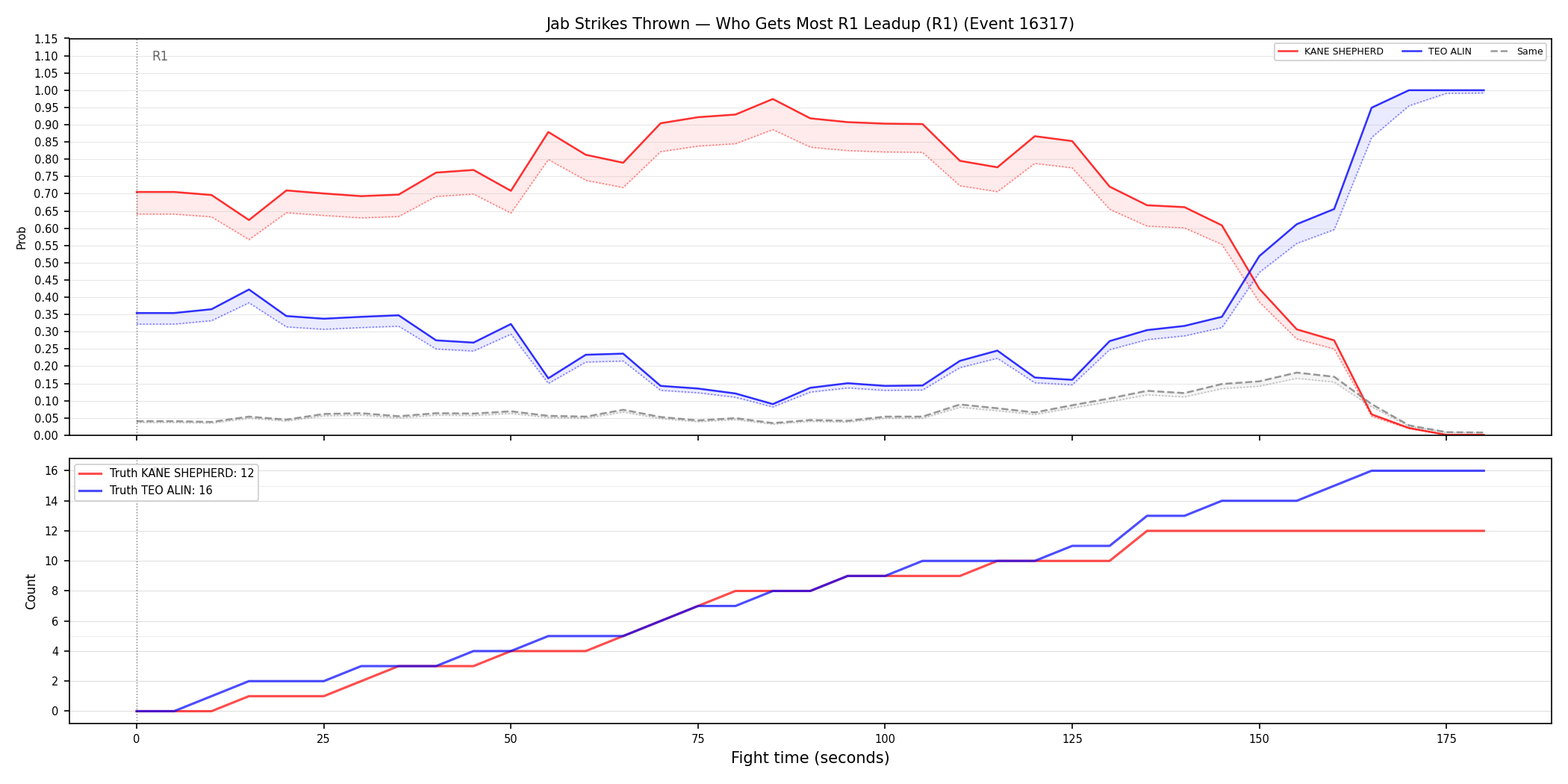 Round: Jab Strikes Thrown — round 1 — leadup — Dev
