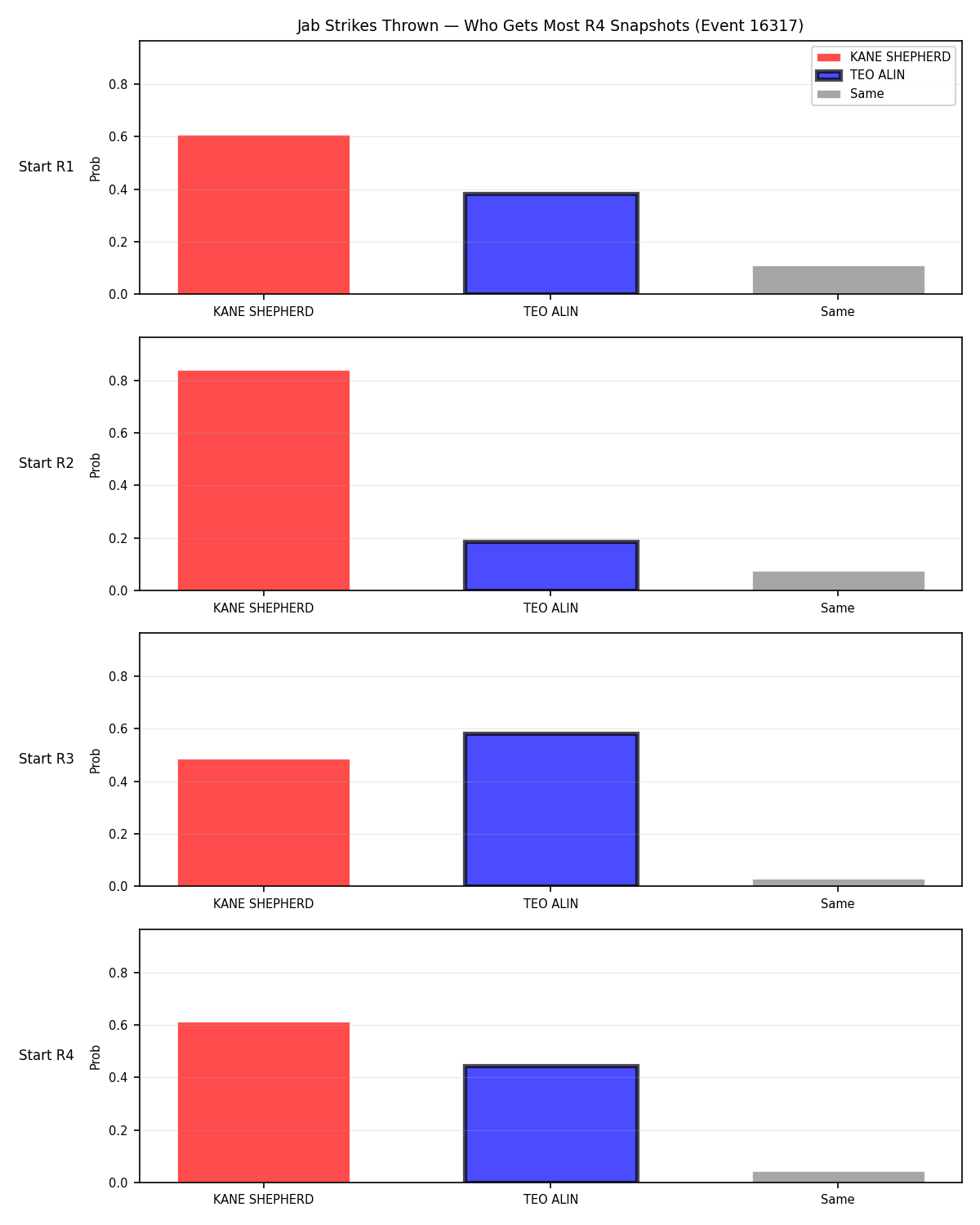 Round: Jab Strikes Thrown — round 4 — snapshots — Dev