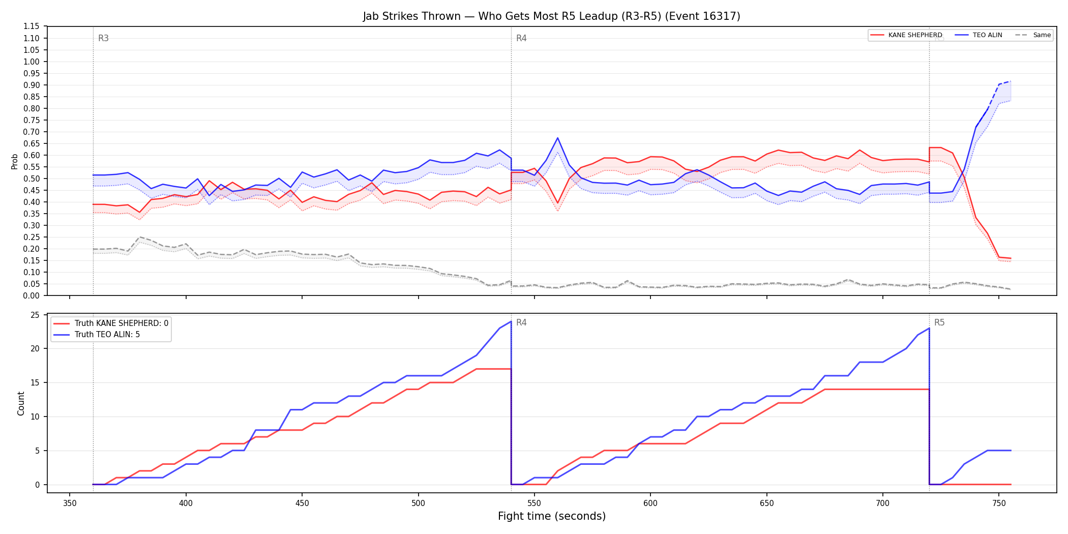Round: Jab Strikes Thrown — round 5 — leadup — Dev