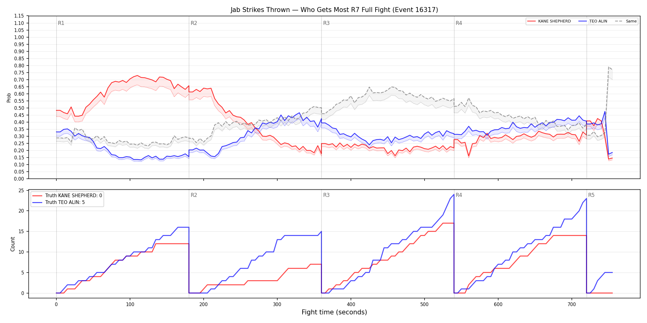 Round: Jab Strikes Thrown — round 7 — fight view — Dev