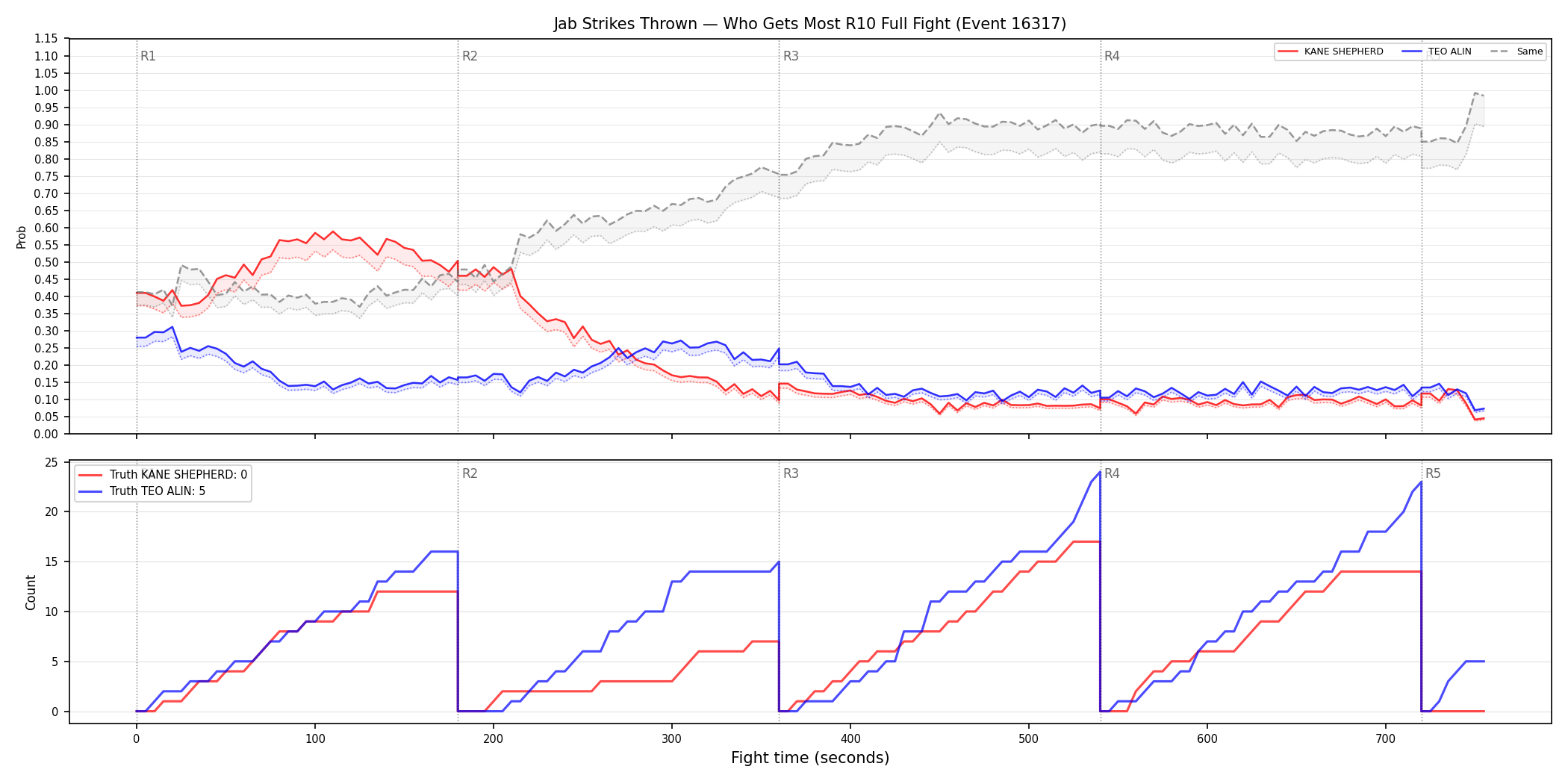Round: Jab Strikes Thrown — round 10 — fight view — Dev
