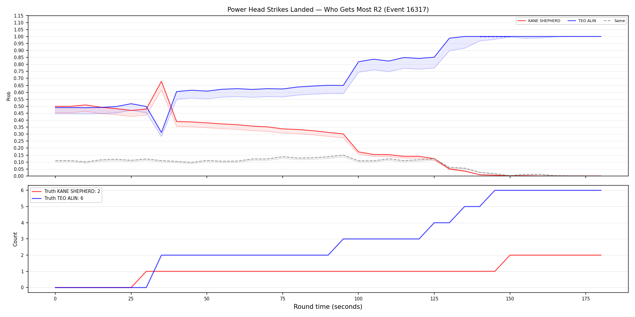 Round: Power Head Strikes Landed — round 2 — Dev