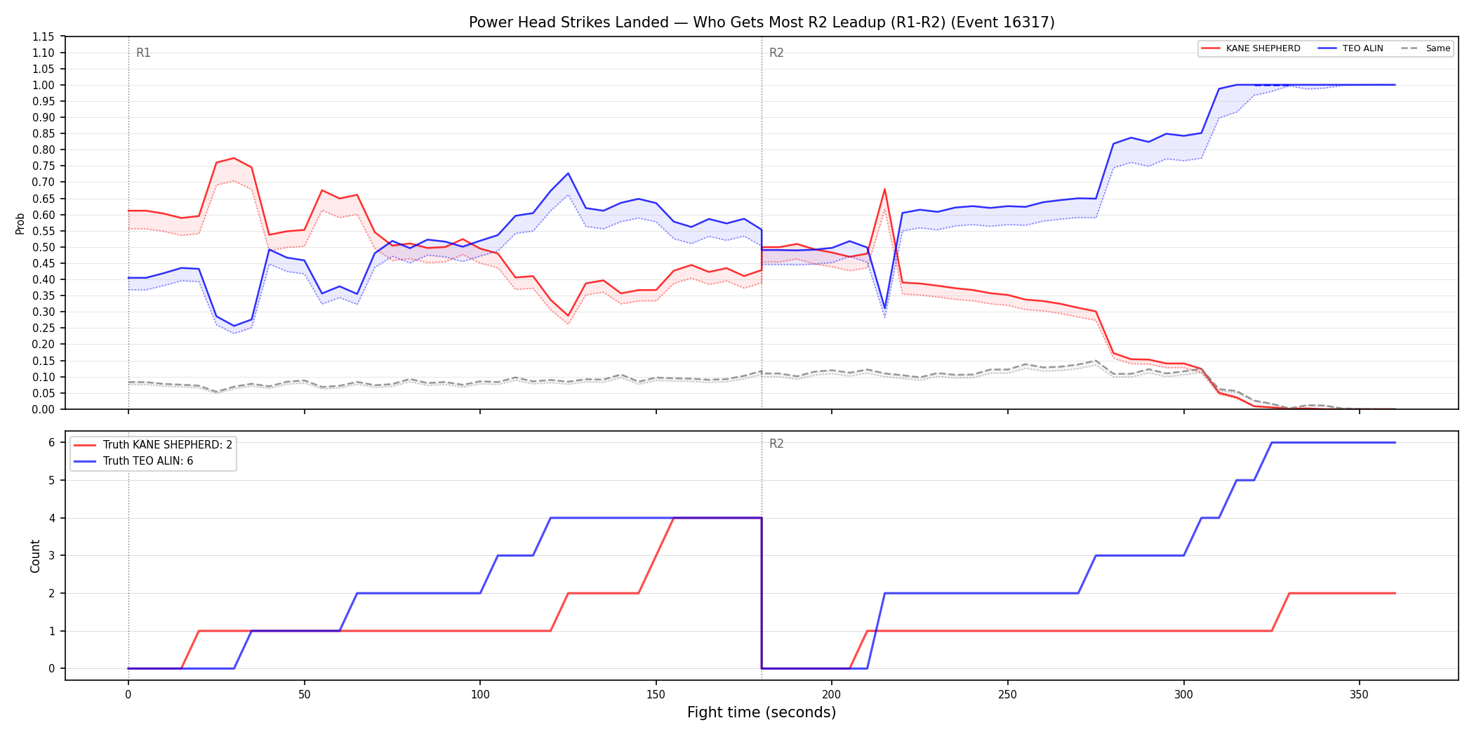 Round: Power Head Strikes Landed — round 2 — leadup — Dev