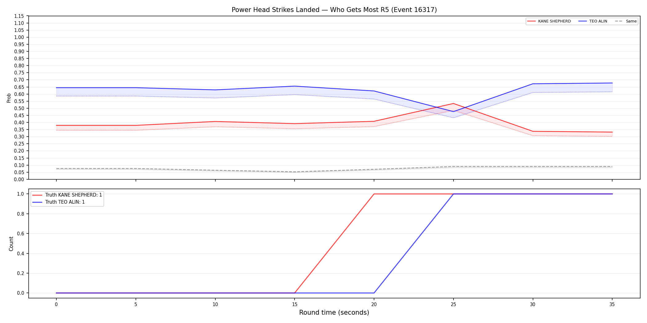 Round: Power Head Strikes Landed — round 5 — Dev