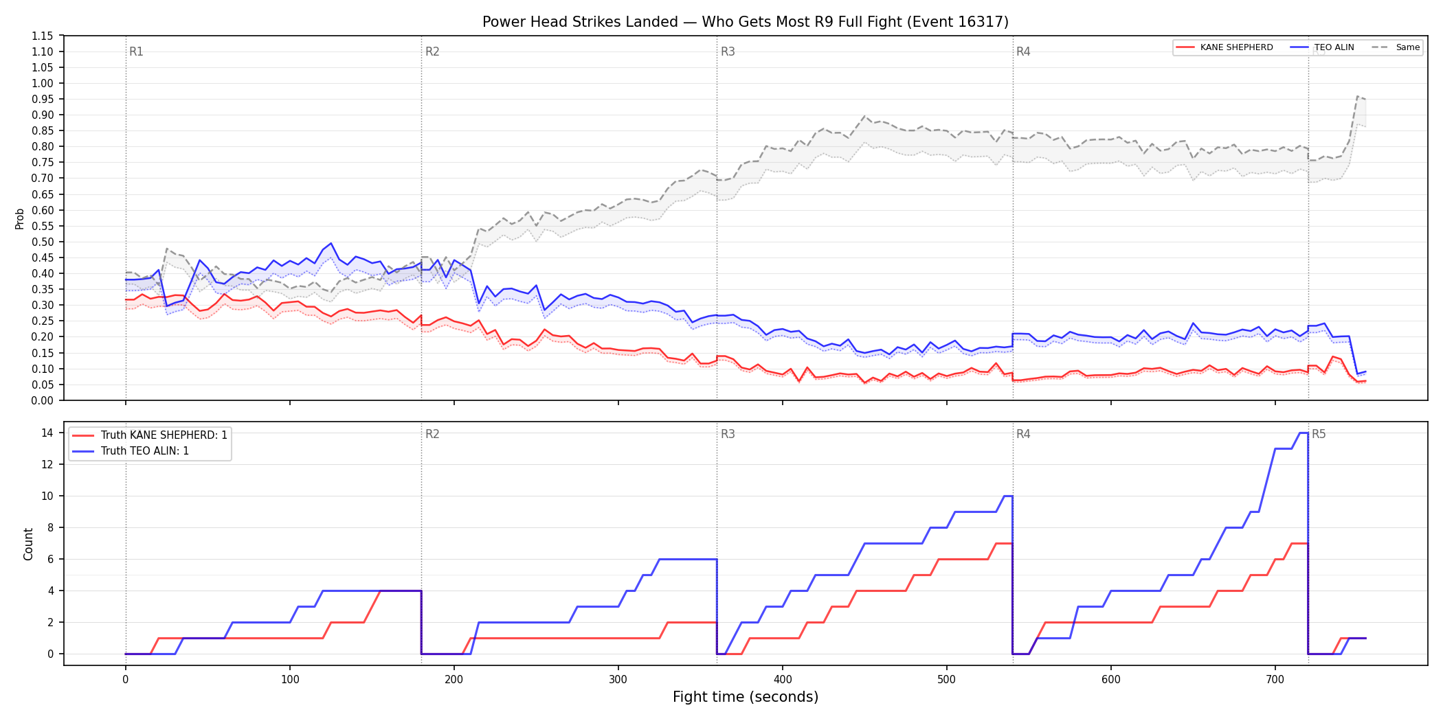 Round: Power Head Strikes Landed — round 9 — fight view — Dev