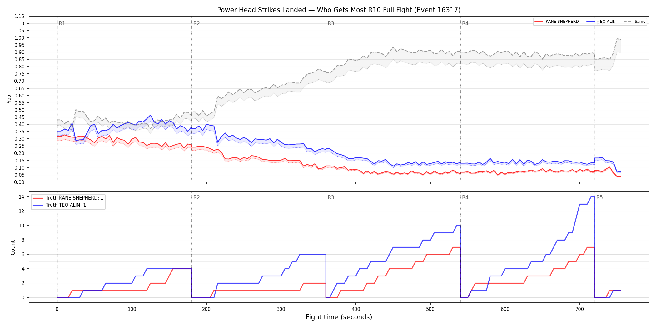 Round: Power Head Strikes Landed — round 10 — fight view — Dev