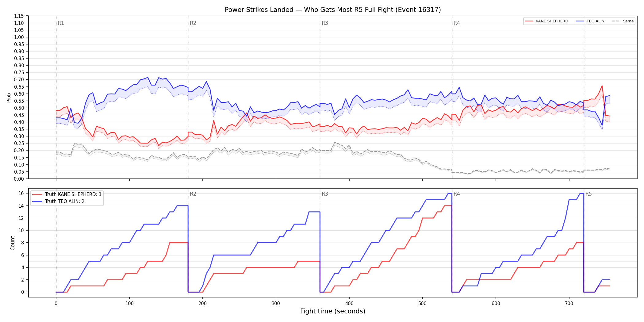 Round: Power Strikes Landed — round 5 — fight view — Dev