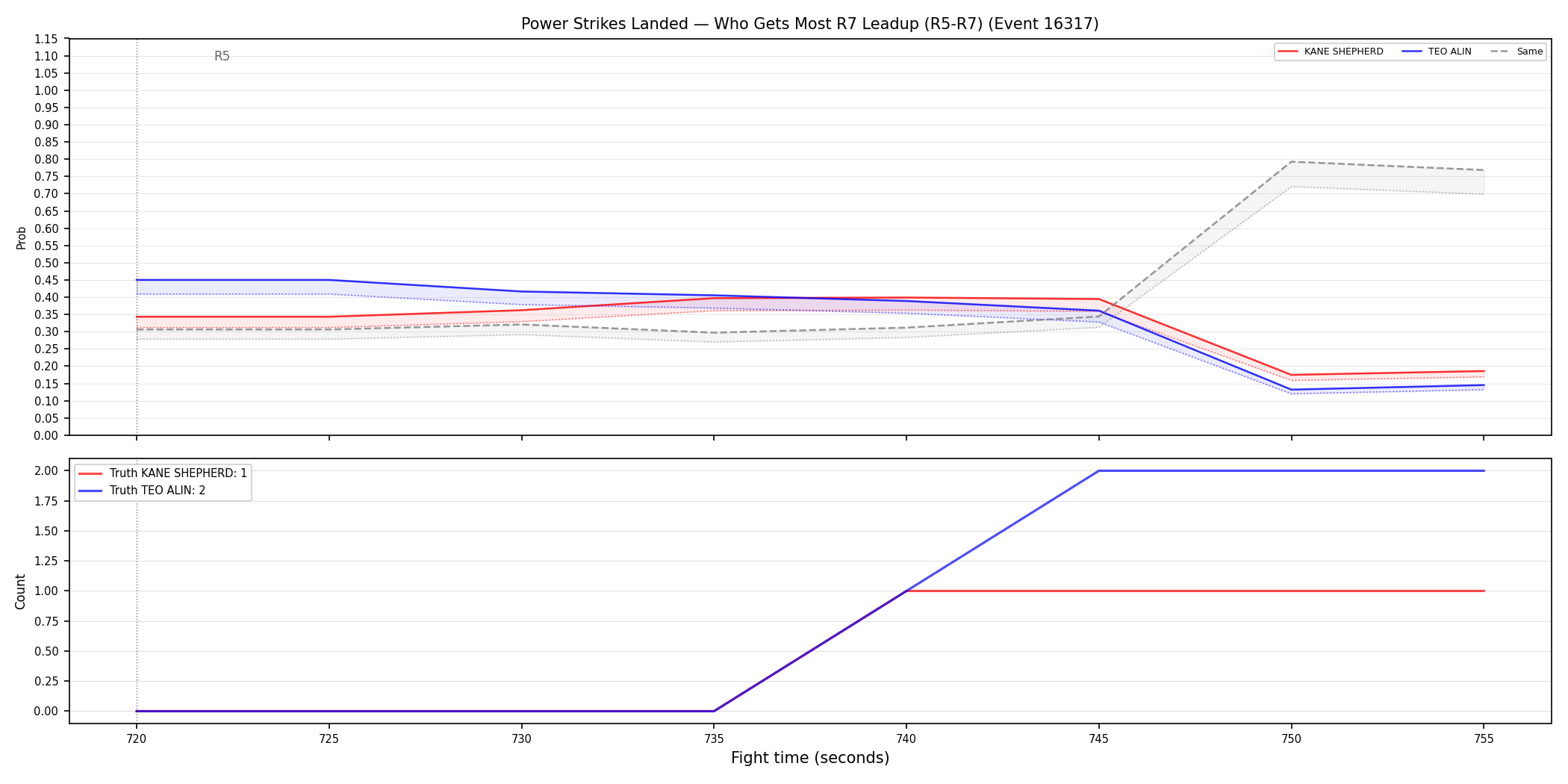 Round: Power Strikes Landed — round 7 — leadup — Dev
