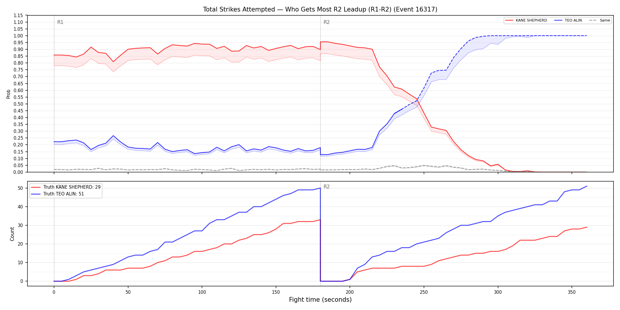 Round: Total Strikes Attempted — round 2 — leadup — Dev