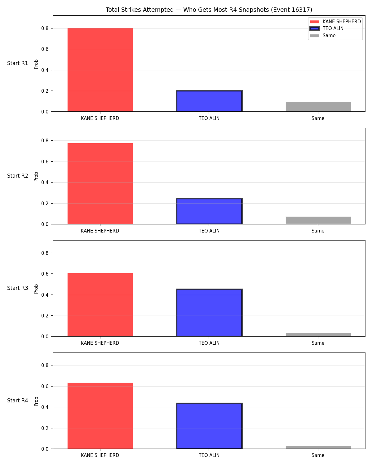 Round: Total Strikes Attempted — round 4 — snapshots — Dev