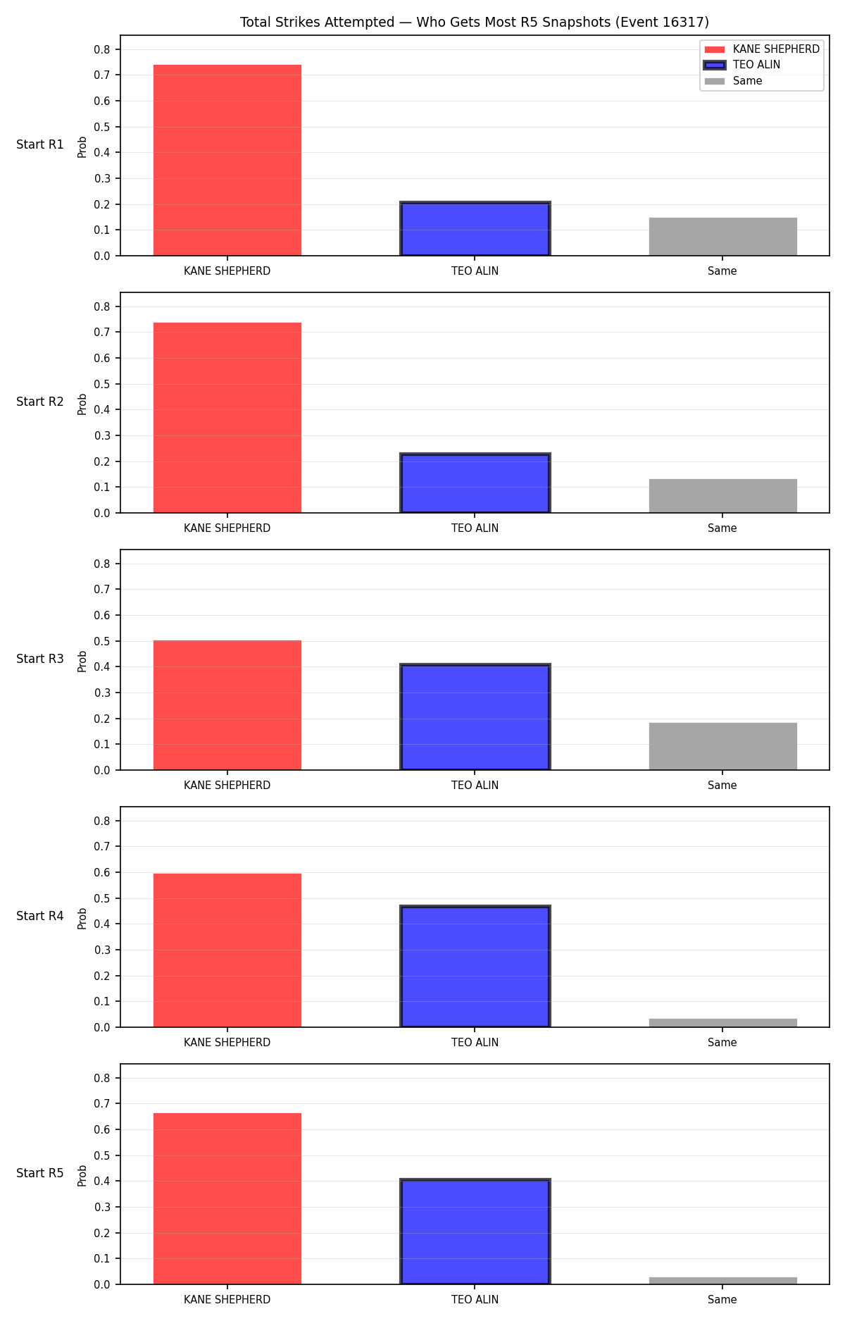 Round: Total Strikes Attempted — round 5 — snapshots — Dev