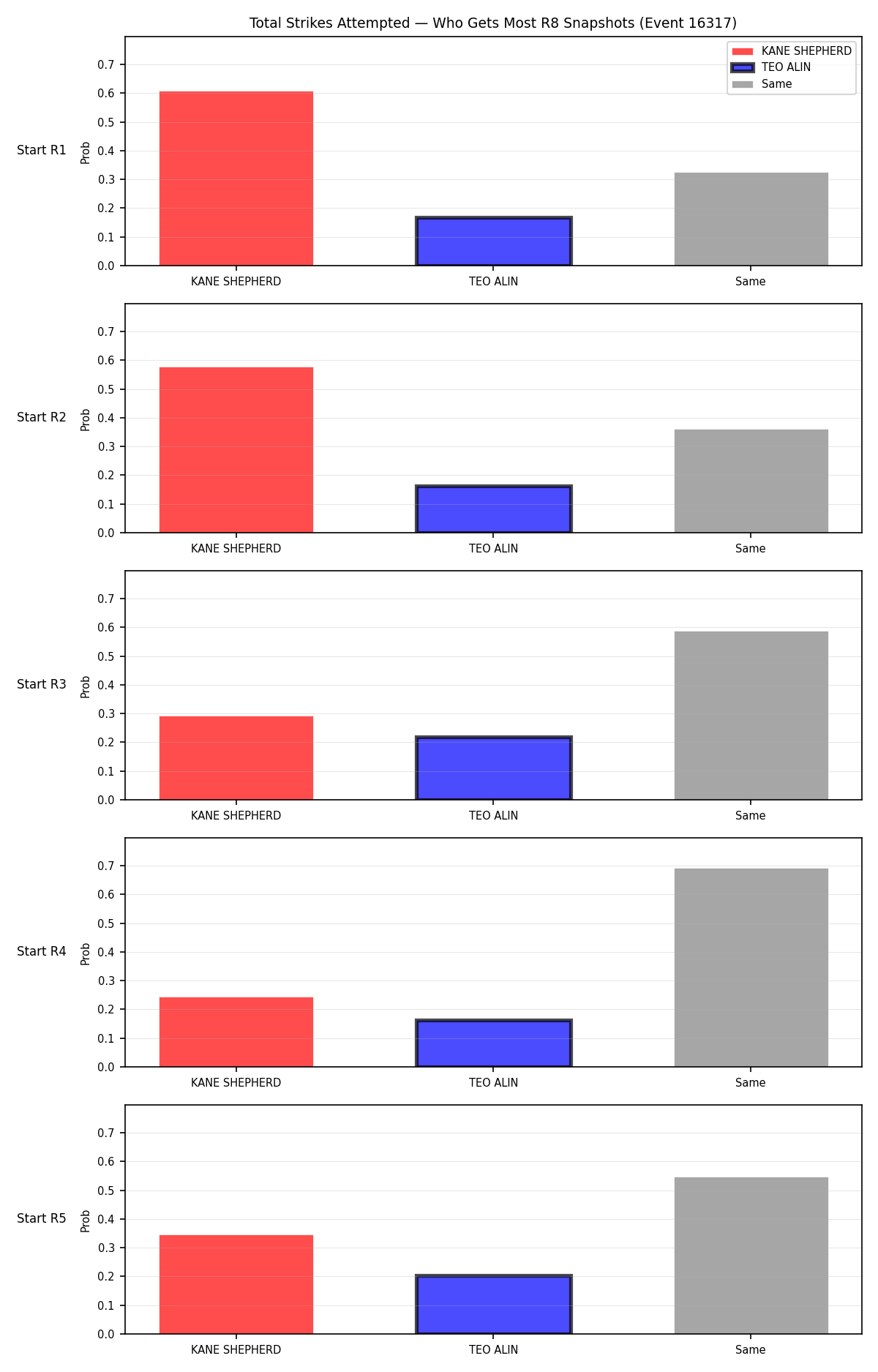 Round: Total Strikes Attempted — round 8 — snapshots — Dev