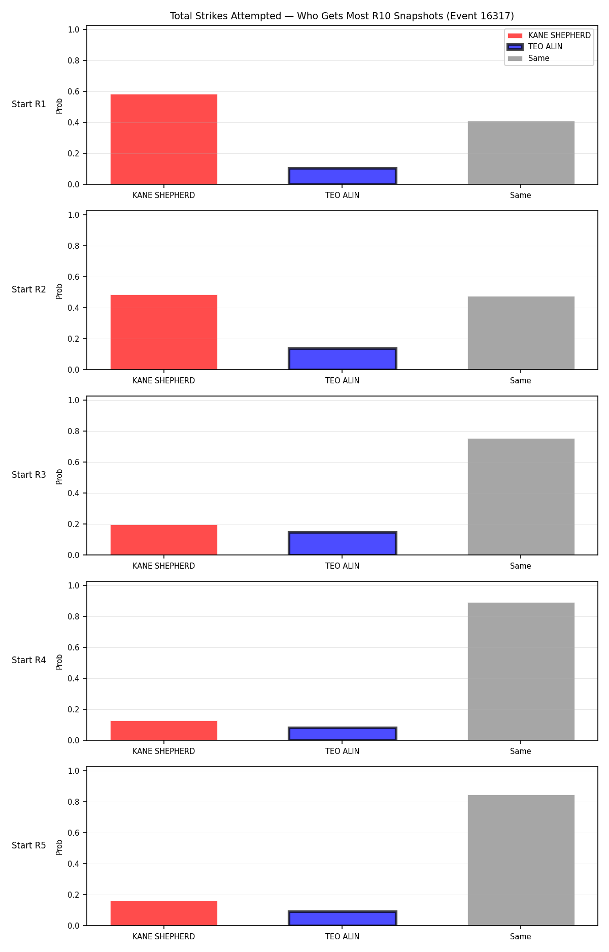 Round: Total Strikes Attempted — round 10 — snapshots — Dev