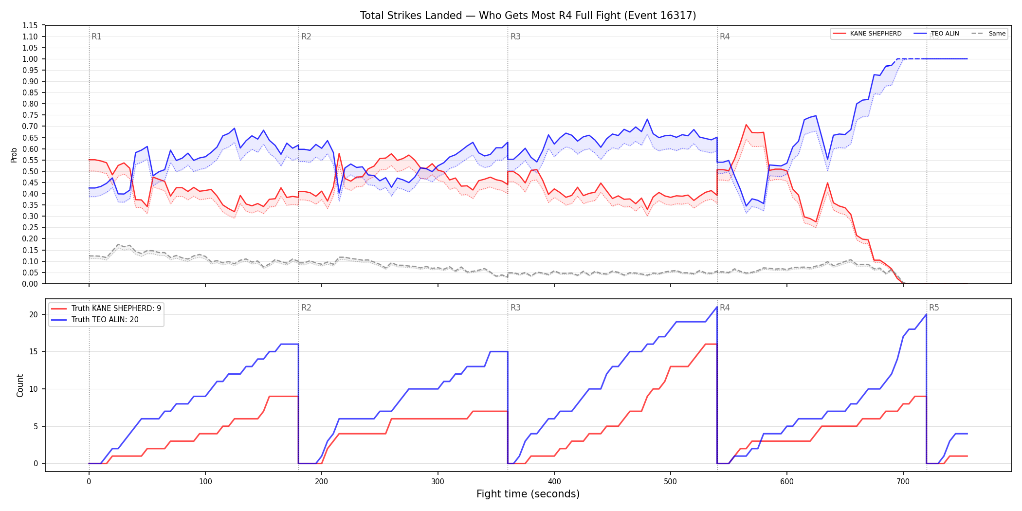 Round: Total Strikes Landed — round 4 — fight view — Dev