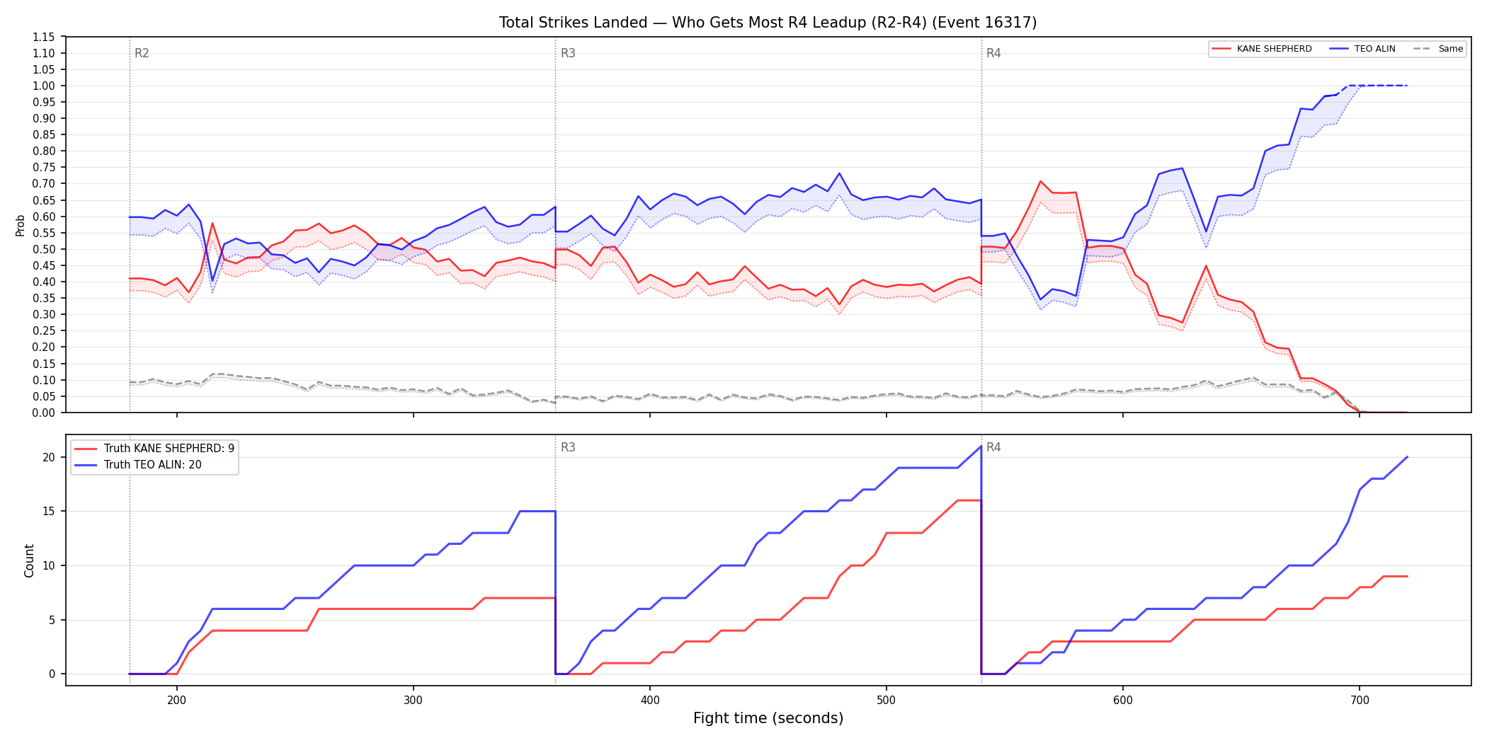 Round: Total Strikes Landed — round 4 — leadup — Dev