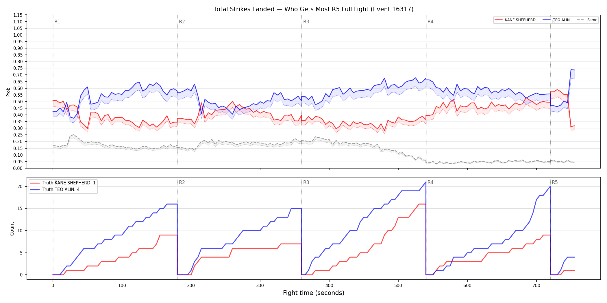 Round: Total Strikes Landed — round 5 — fight view — Dev