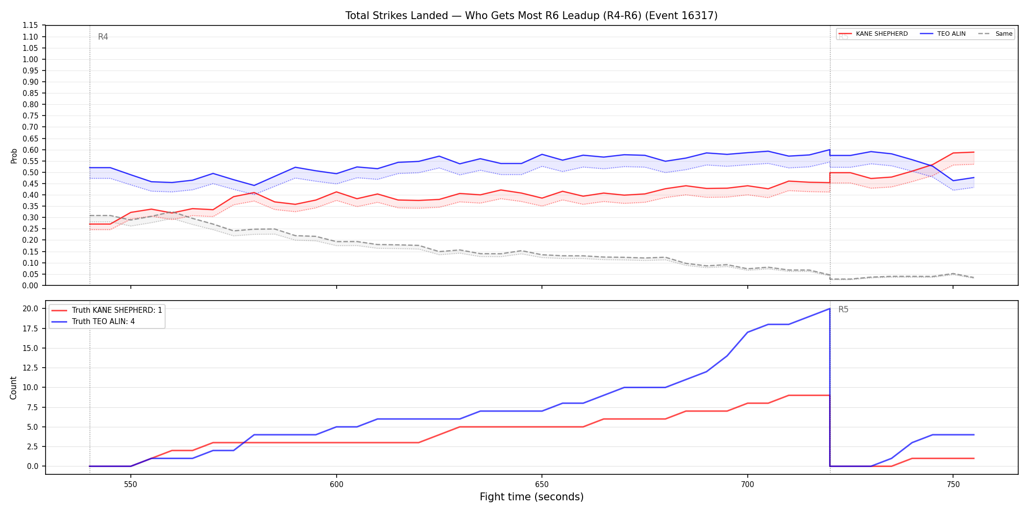 Round: Total Strikes Landed — round 6 — leadup — Dev