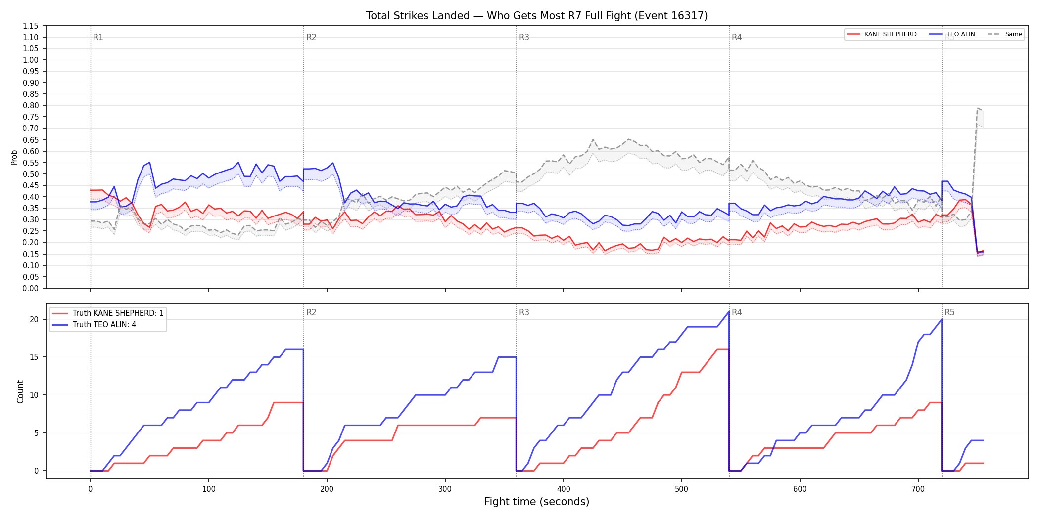 Round: Total Strikes Landed — round 7 — fight view — Dev