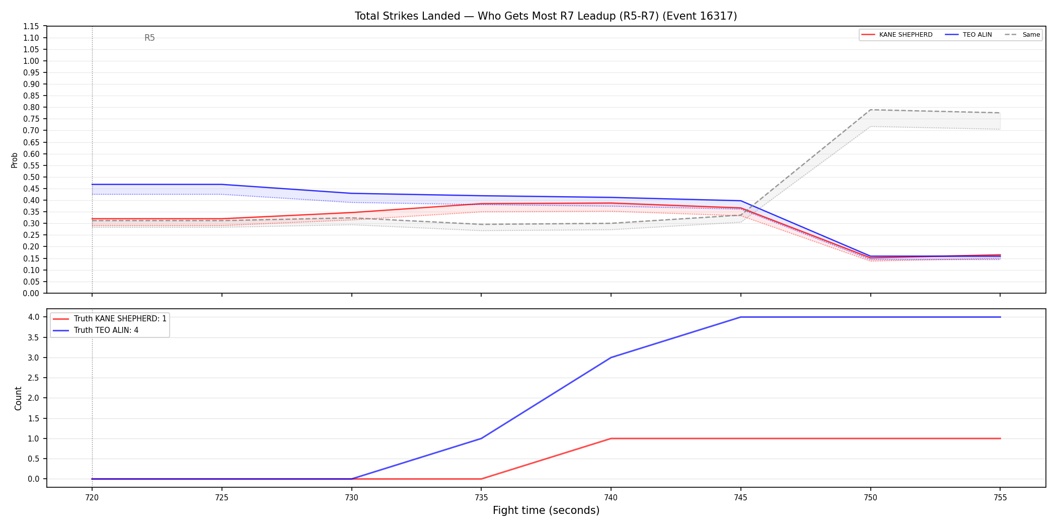 Round: Total Strikes Landed — round 7 — leadup — Dev