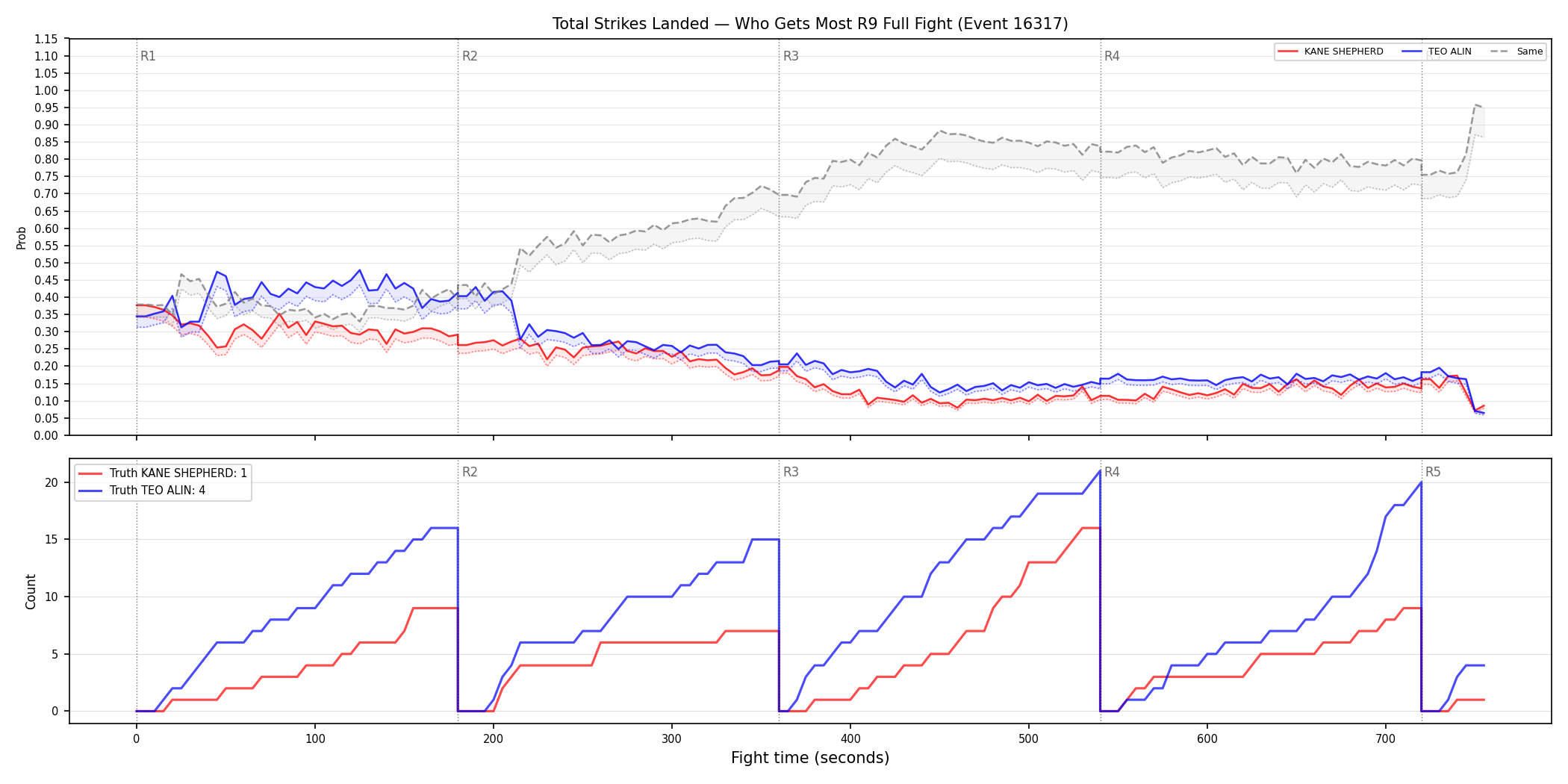 Round: Total Strikes Landed — round 9 — fight view — Dev