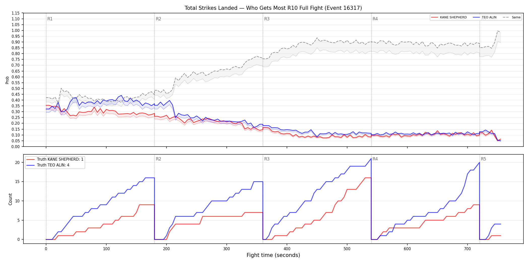 Round: Total Strikes Landed — round 10 — fight view — Dev