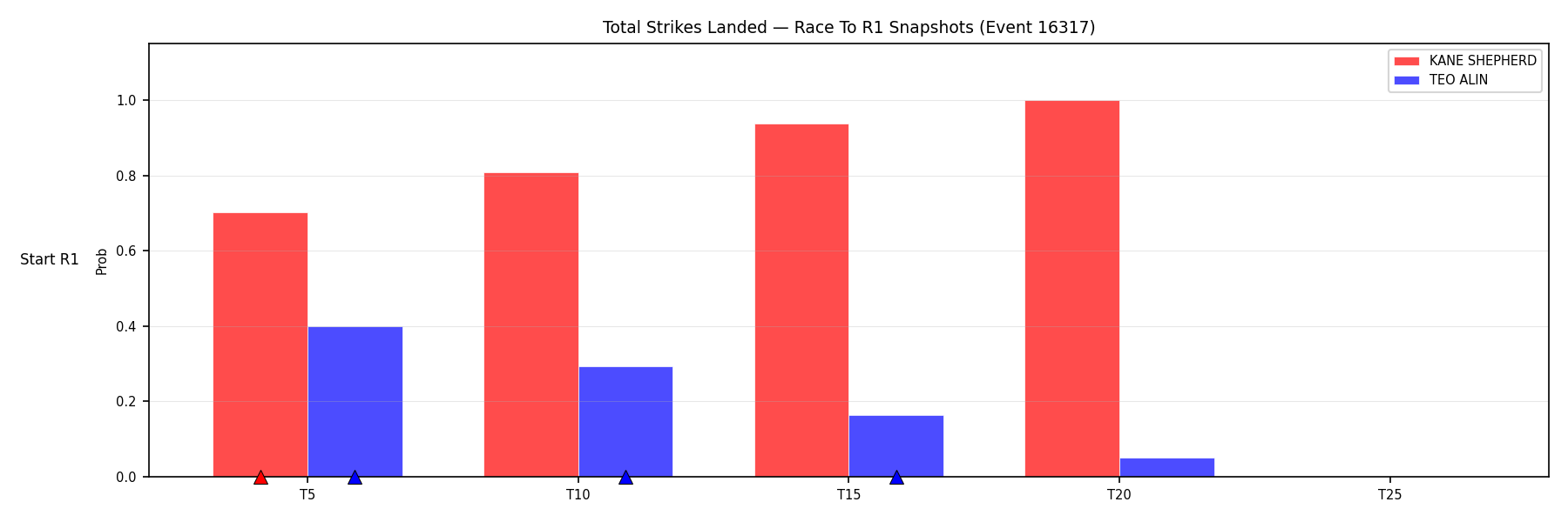 Round: Total Strikes Landed — round 1 — snapshots — Dev
