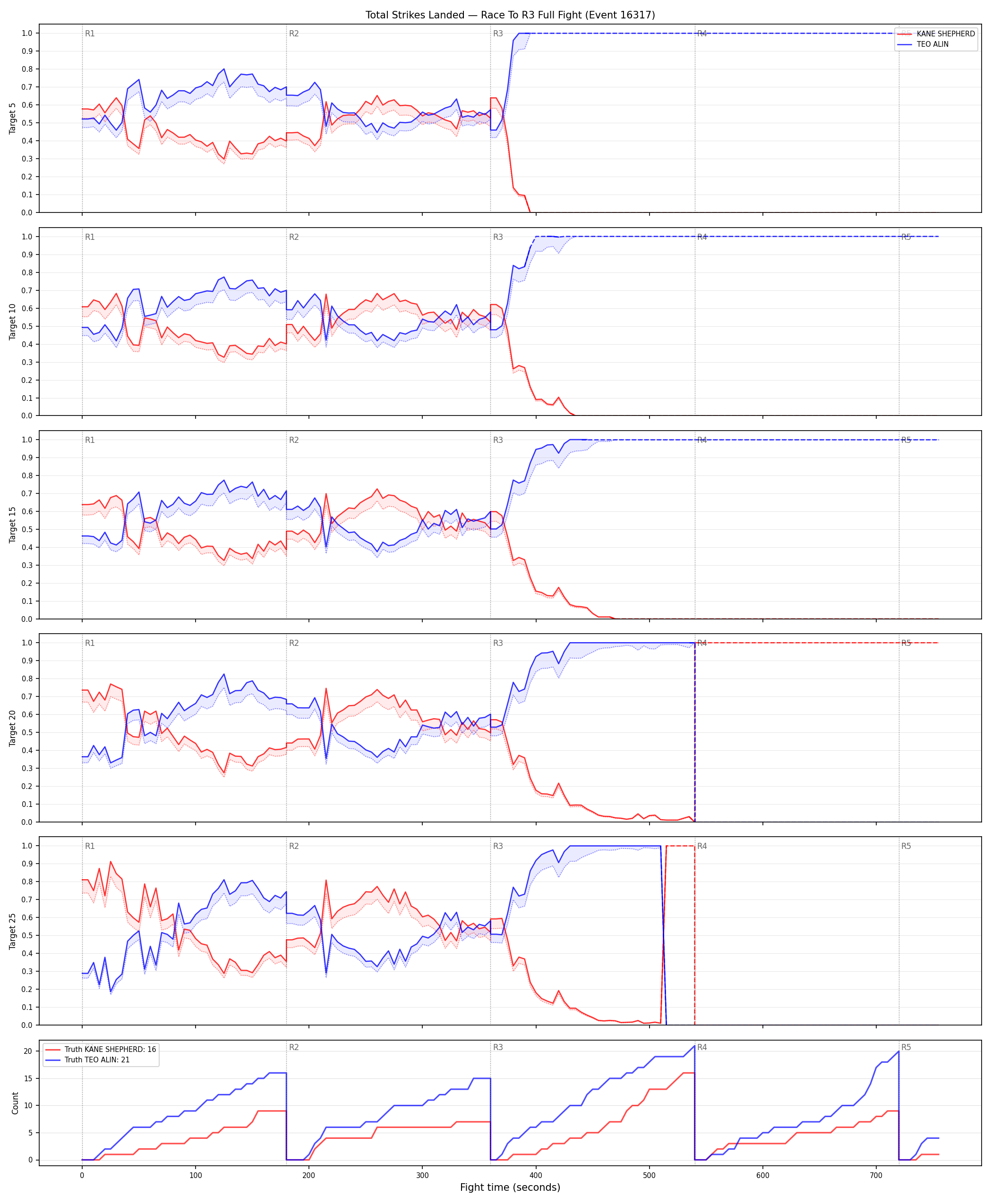 Round: Total Strikes Landed — round 3 — fight view — Dev