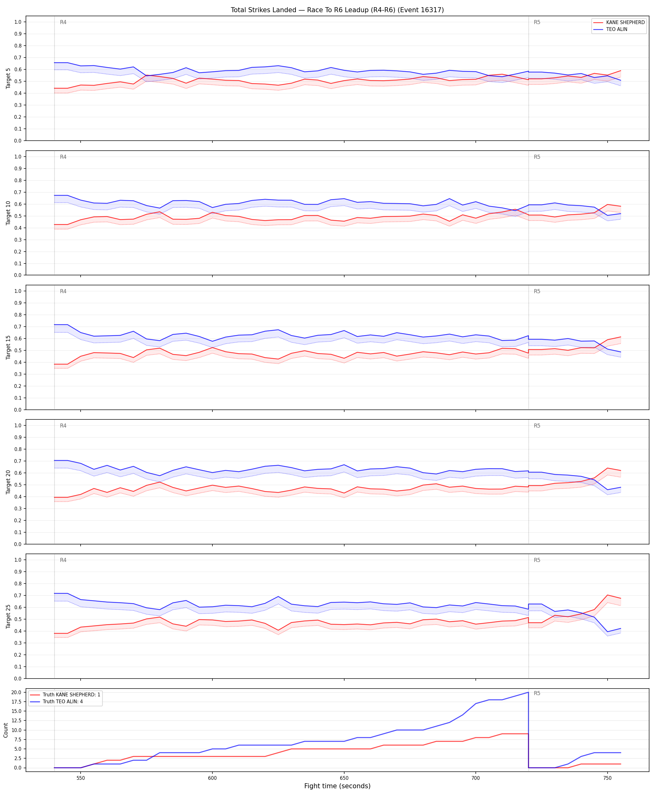 Round: Total Strikes Landed — round 6 — leadup — Dev