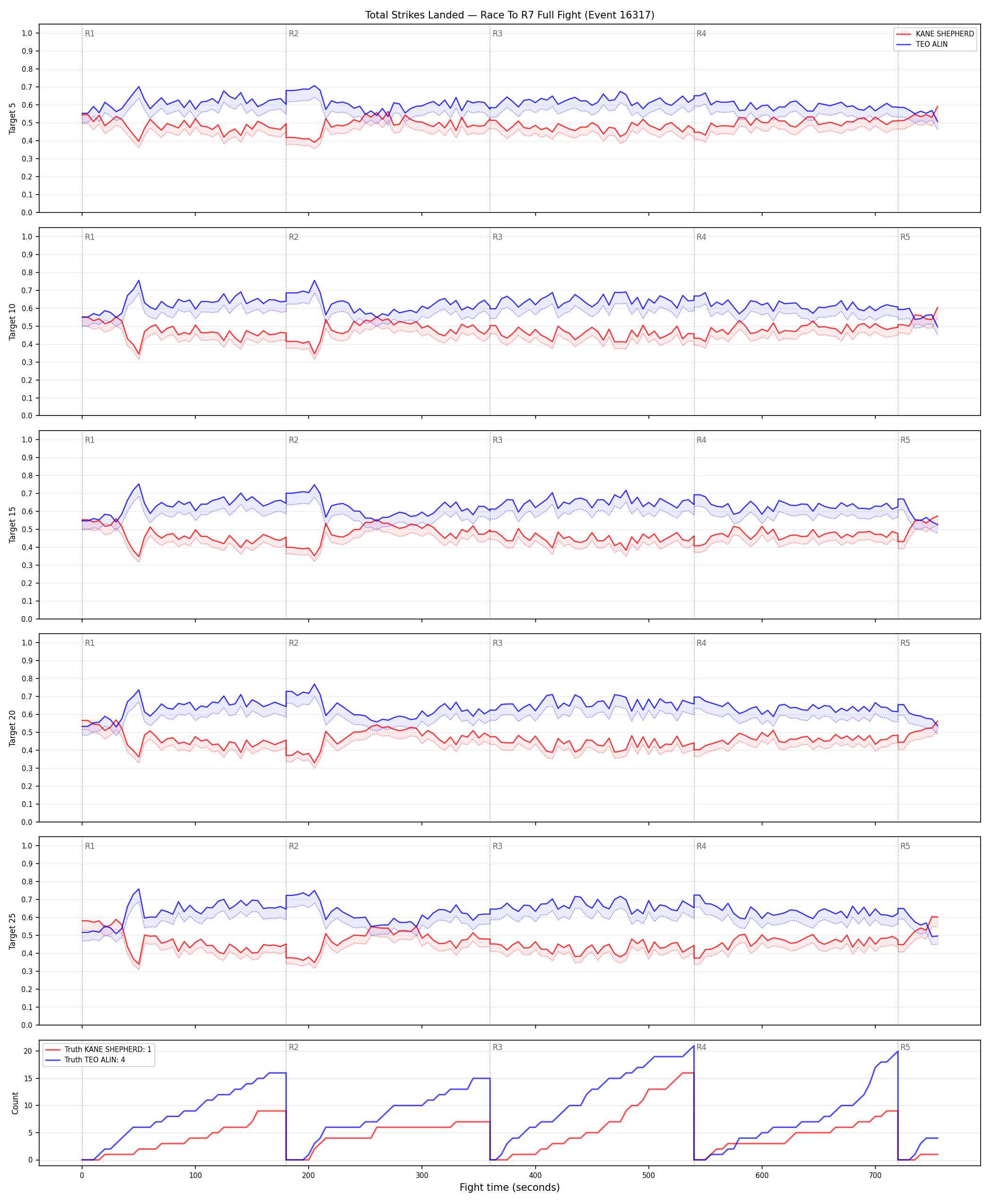 Round: Total Strikes Landed — round 7 — fight view — Dev