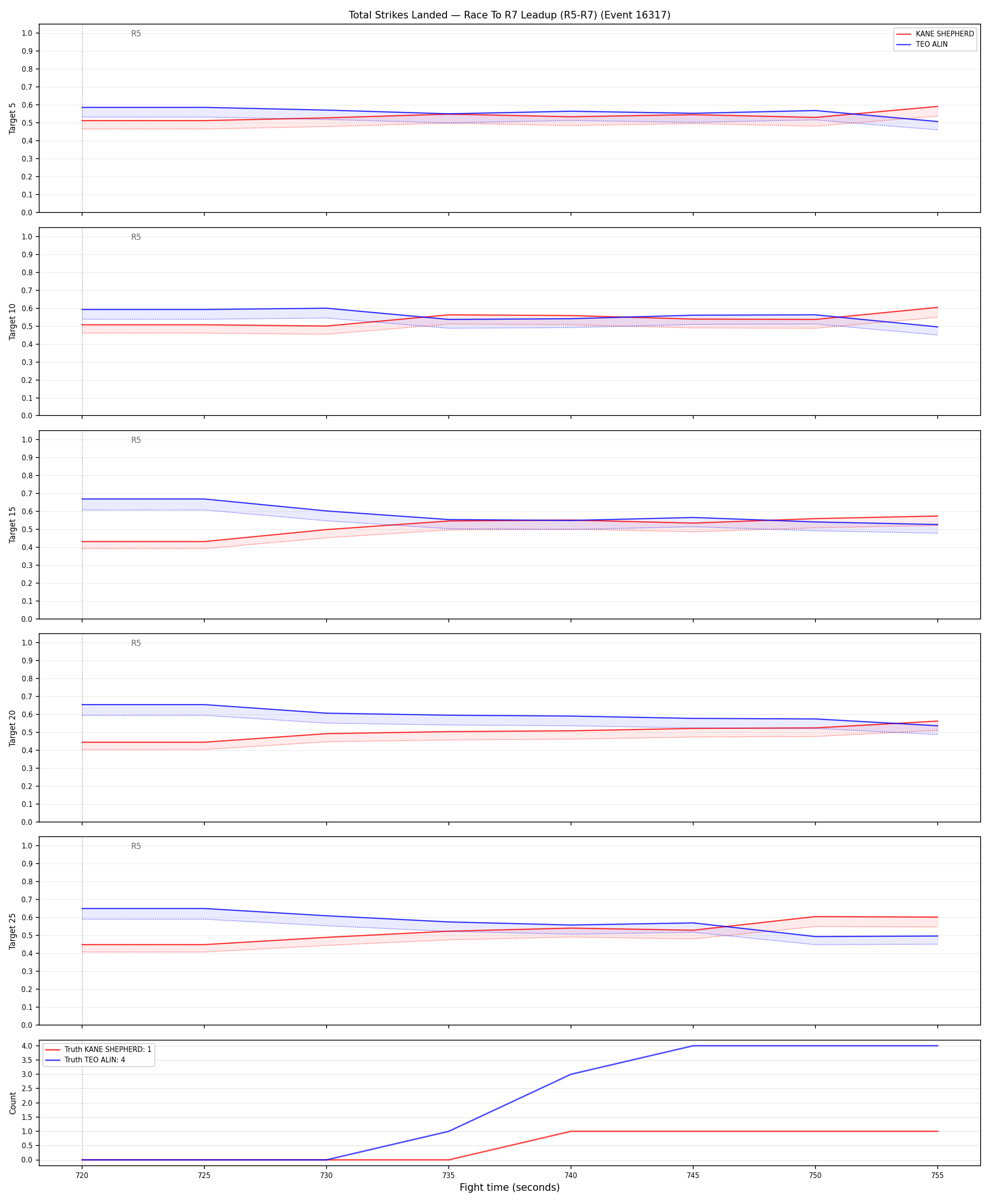Round: Total Strikes Landed — round 7 — leadup — Dev