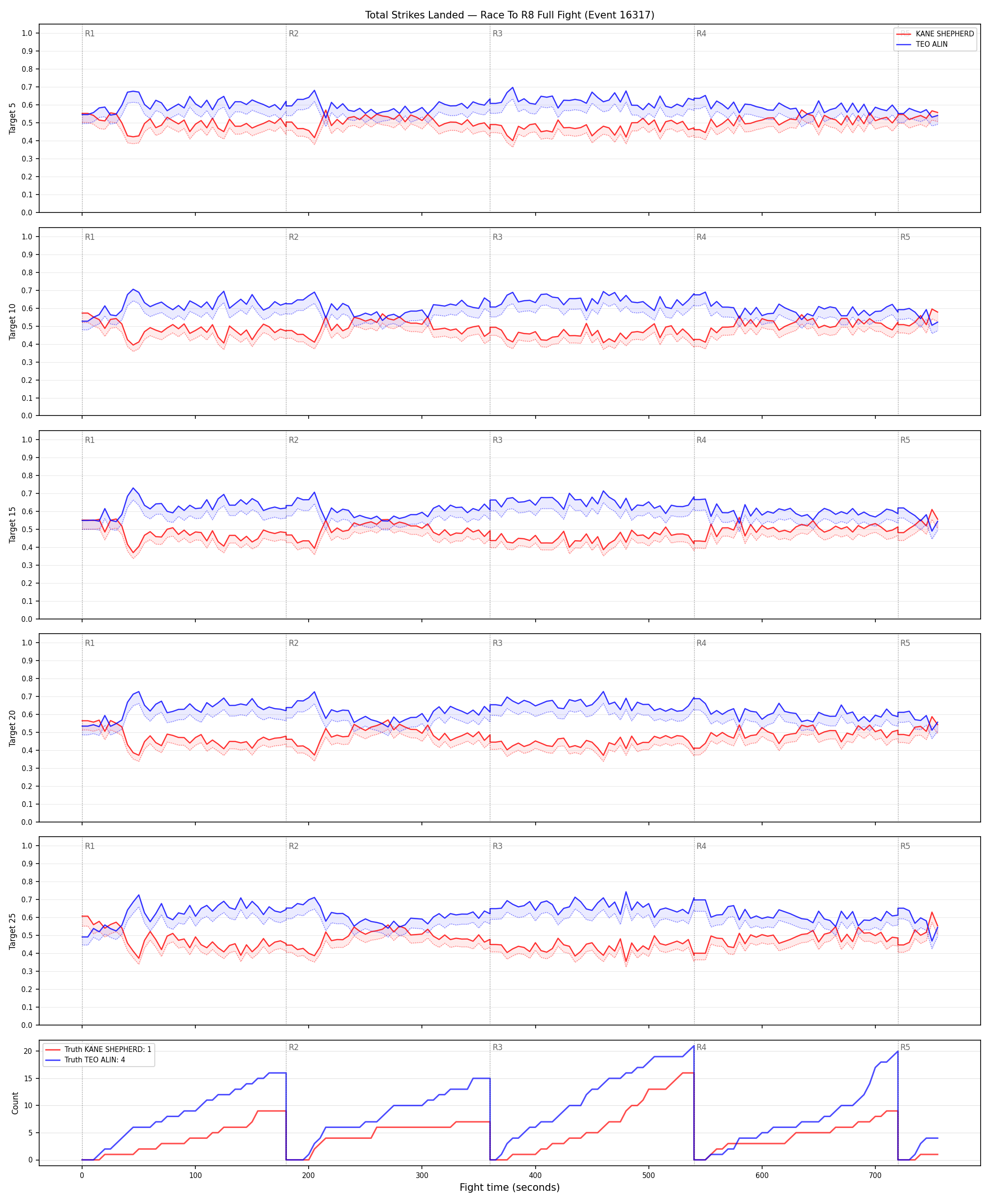 Round: Total Strikes Landed — round 8 — fight view — Dev