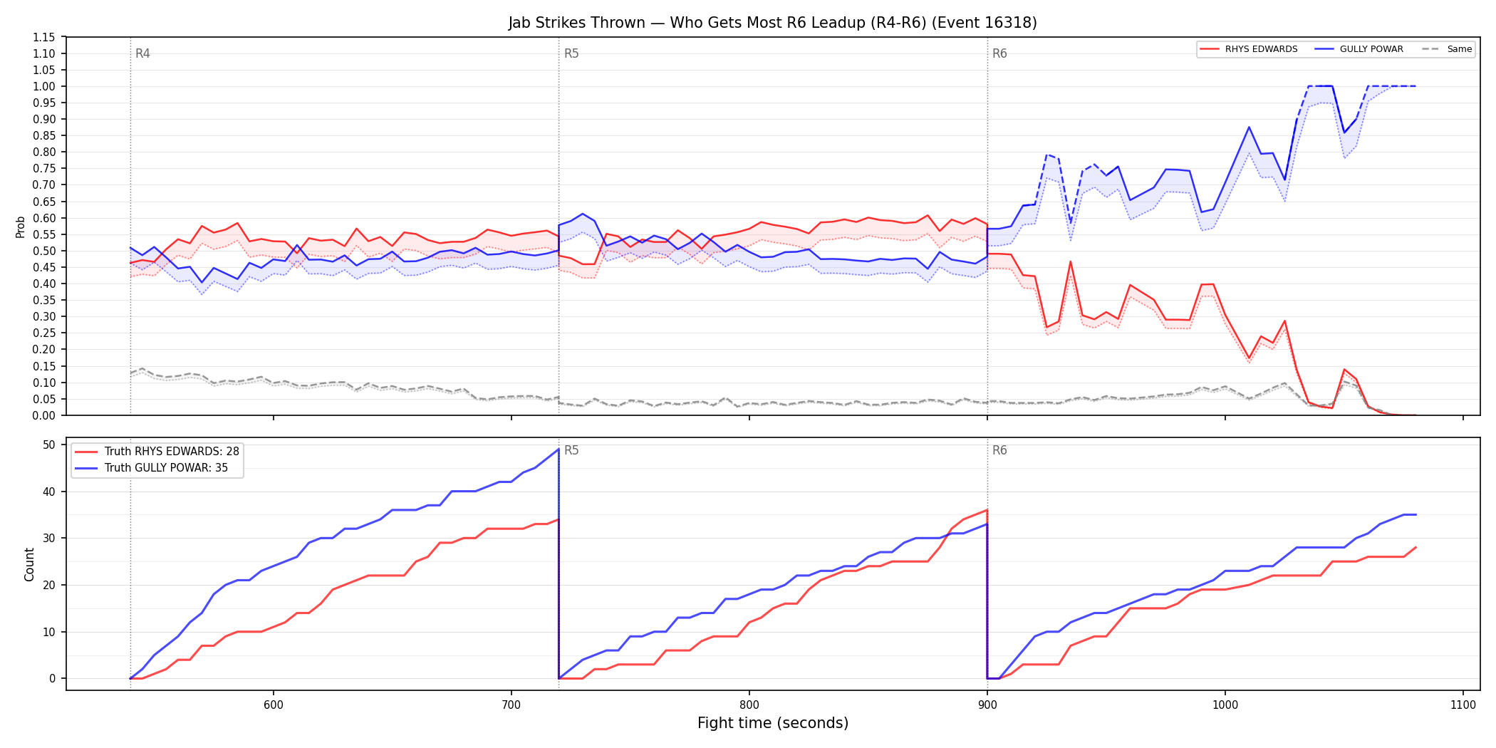 Round: Jab Strikes Thrown — round 6 — leadup — Dev