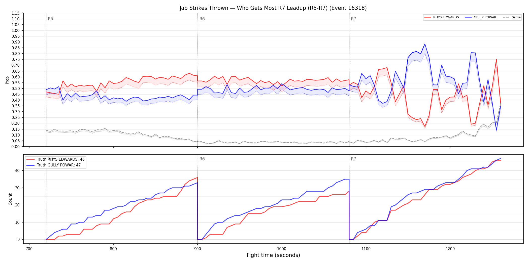 Round: Jab Strikes Thrown — round 7 — leadup — Dev