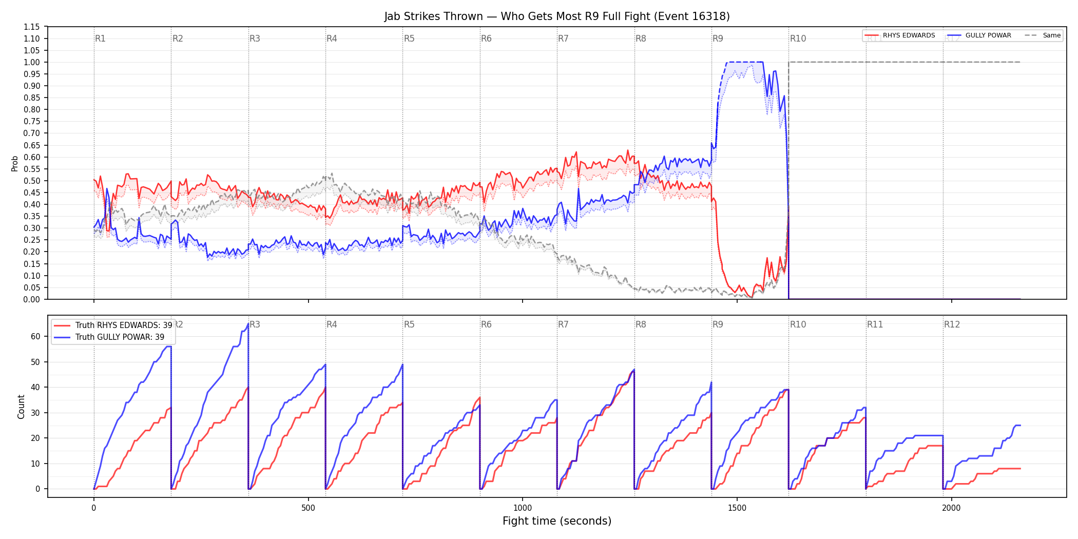 Round: Jab Strikes Thrown — round 9 — fight view — Dev