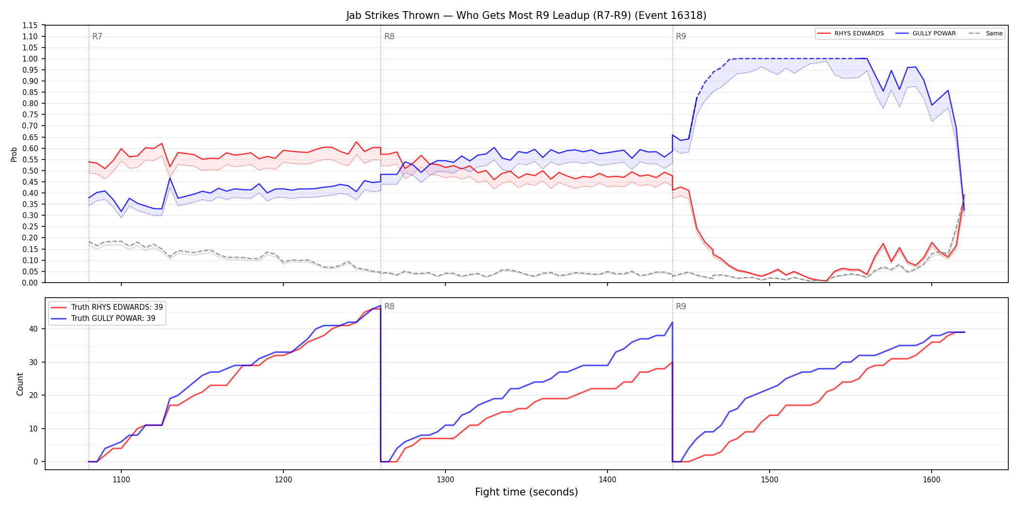 Round: Jab Strikes Thrown — round 9 — leadup — Dev