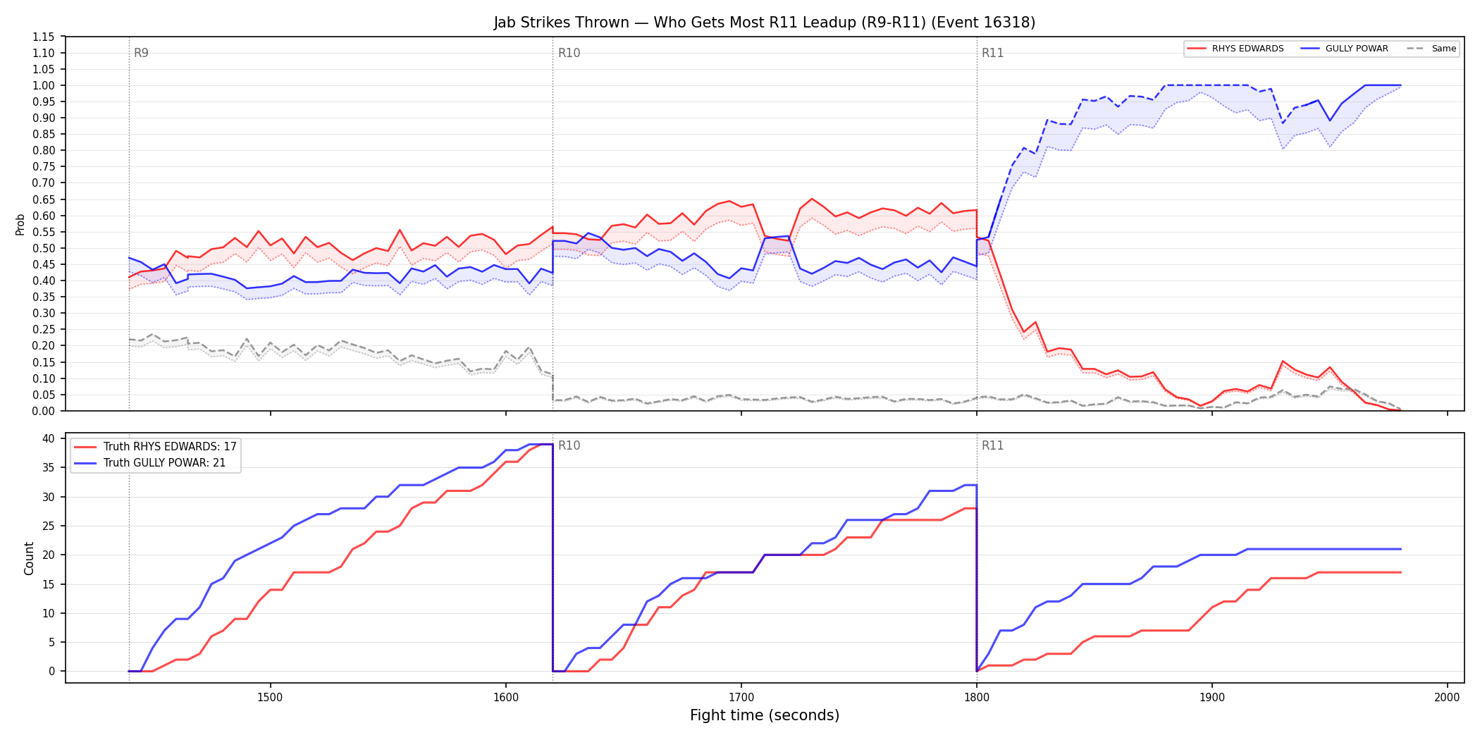 Round: Jab Strikes Thrown — round 11 — leadup — Dev
